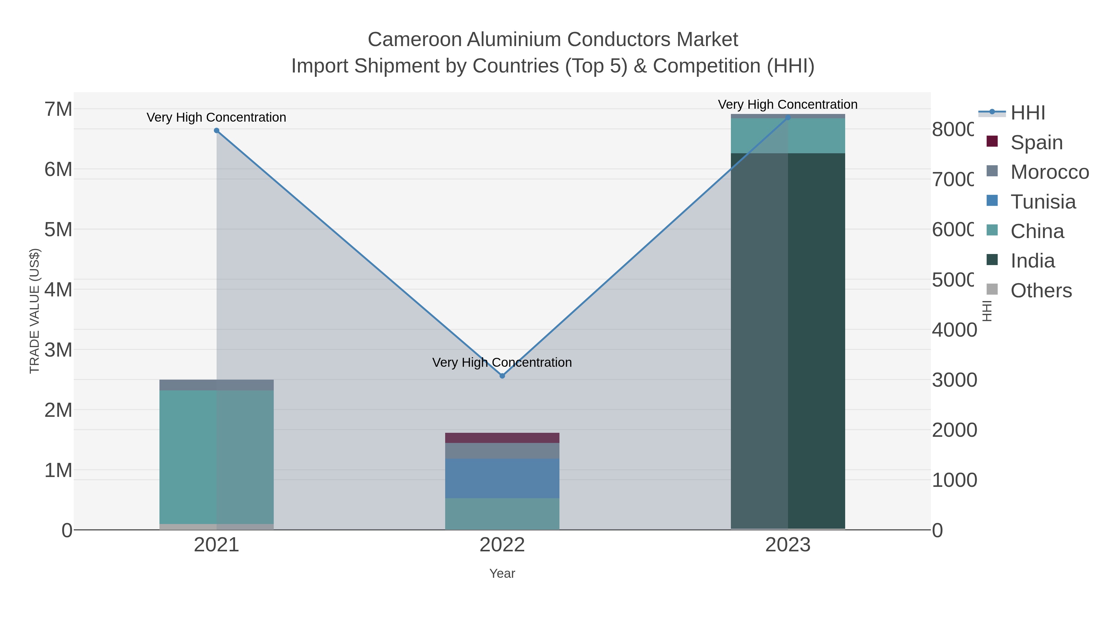 Cameroon Aluminium Conductors Market Import Shipment by Countries (Top 5) & Competition (HHI)