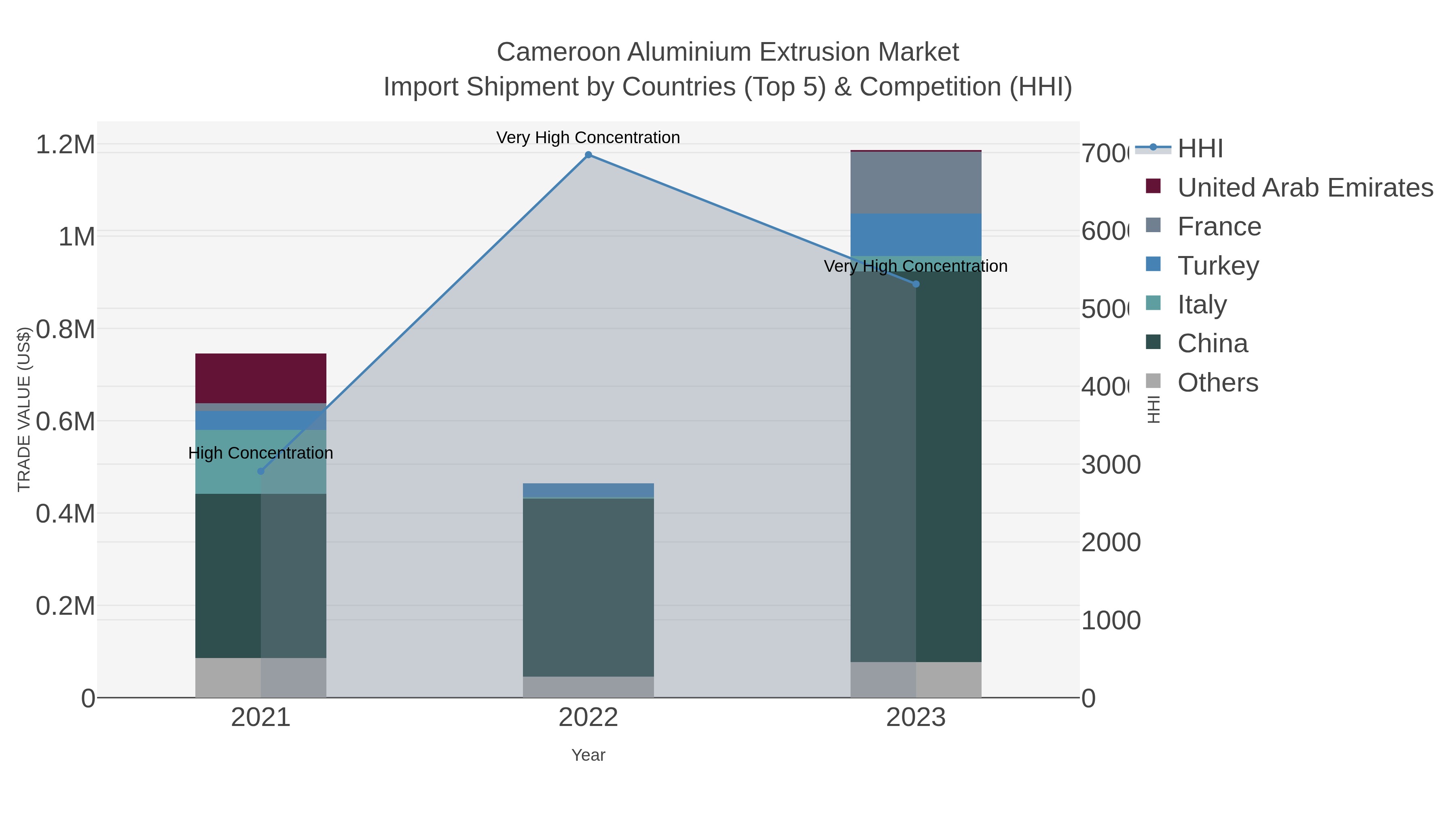 Cameroon Aluminium Extrusion Market Import Shipment by Countries (Top 5) & Competition (HHI)