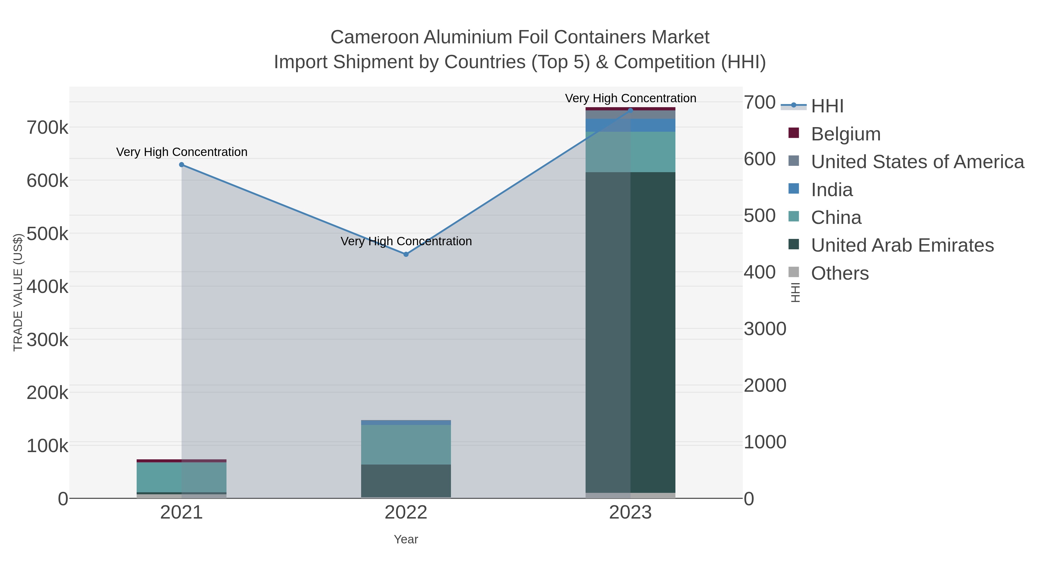 Cameroon Aluminium Foil Containers Market Import Shipment by Countries (Top 5) & Competition (HHI)