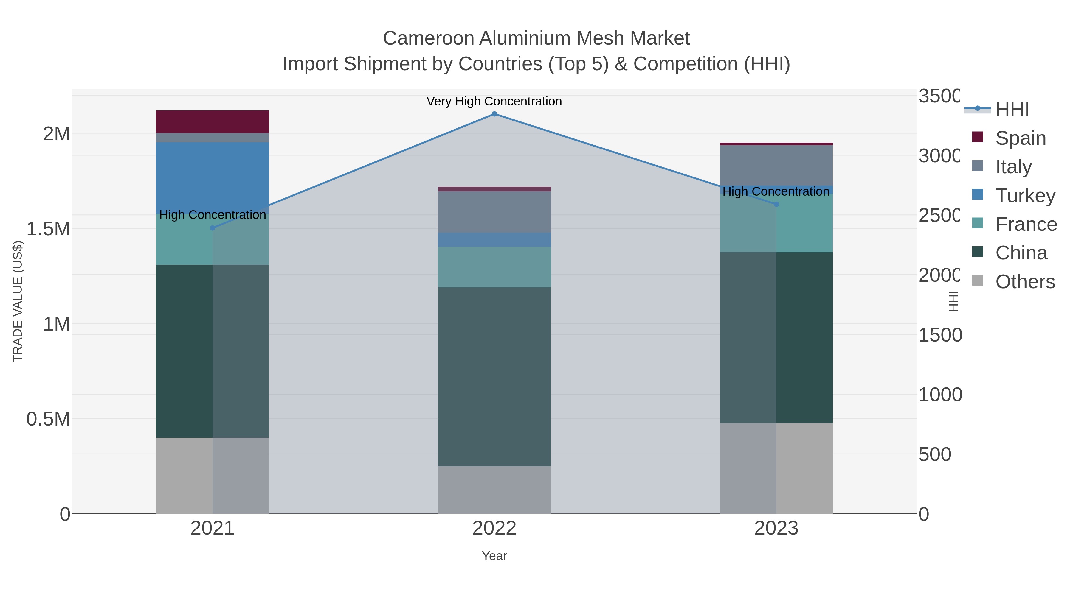 Cameroon Aluminium Mesh Market Import Shipment by Countries (Top 5) & Competition (HHI)