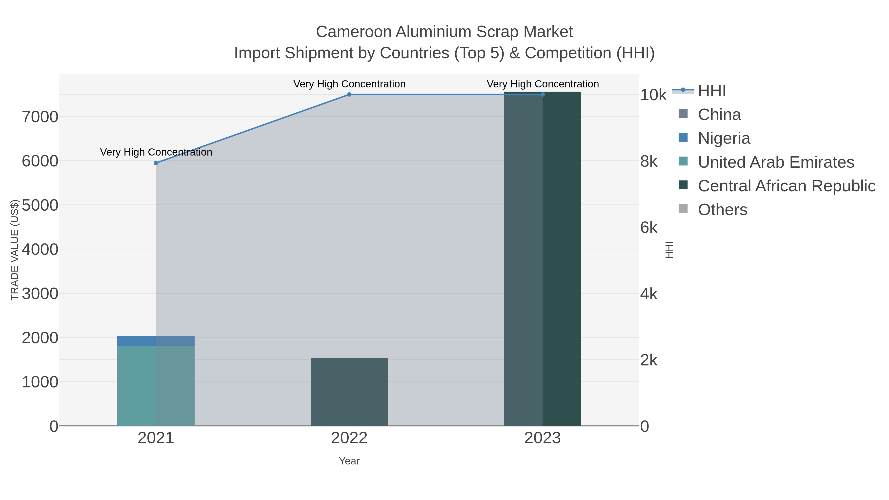 Cameroon Aluminium Scrap Market Import Shipment by Countries (Top 5) & Competition (HHI)