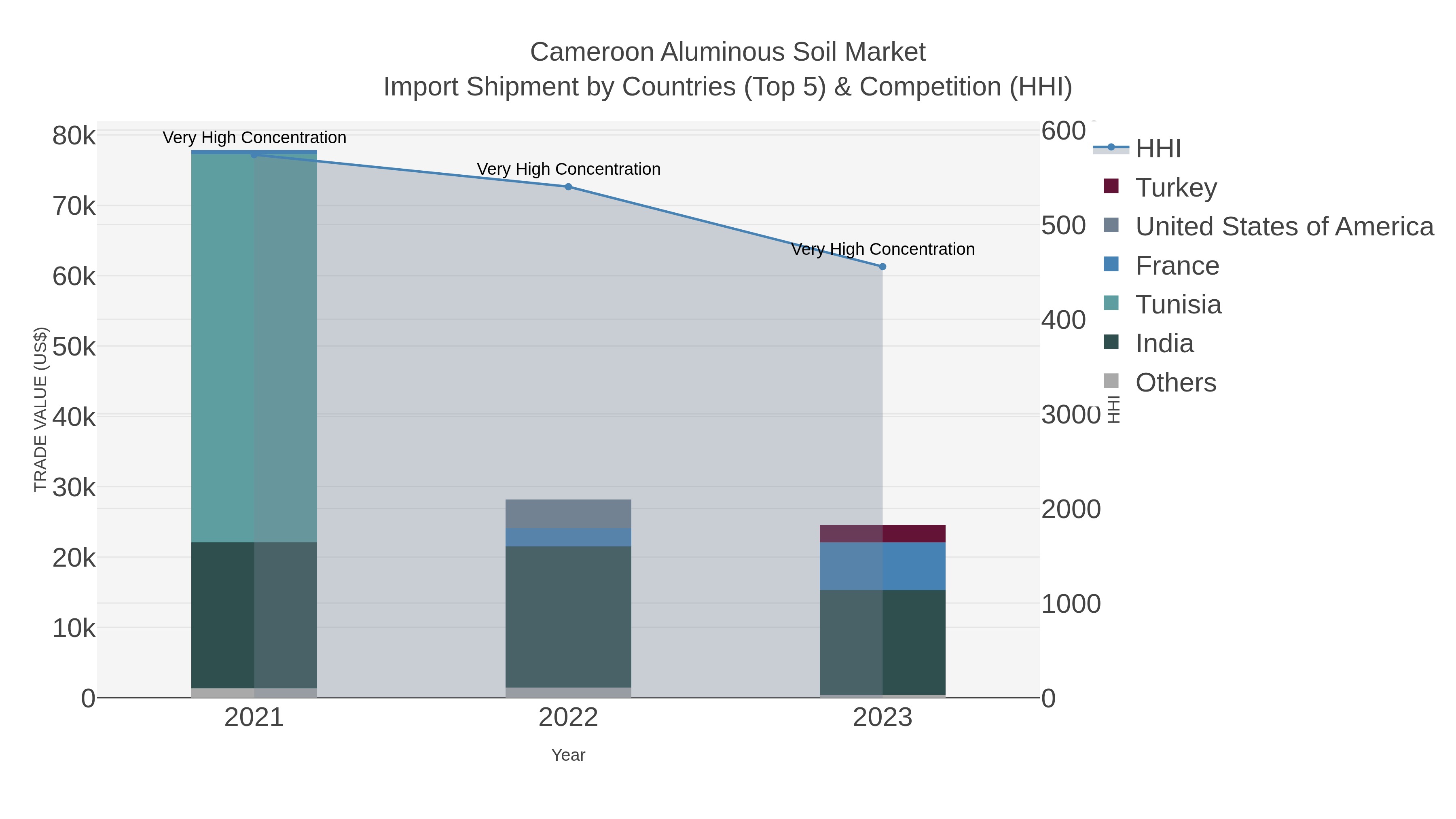 Cameroon Aluminous Soil Market Import Shipment by Countries (Top 5) & Competition (HHI)