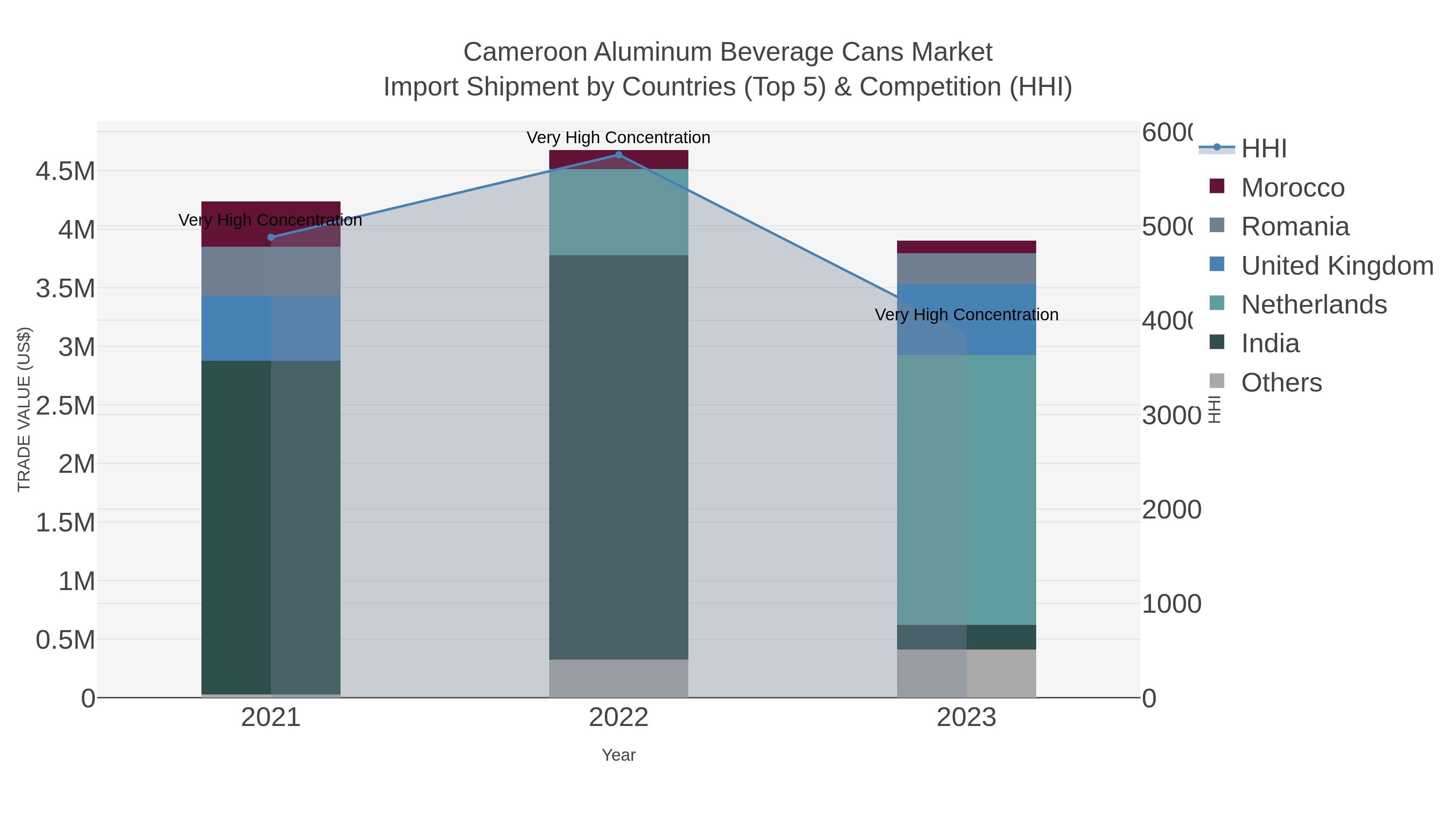 Cameroon Aluminum Beverage Cans Market Import Shipment by Countries (Top 5) & Competition (HHI)