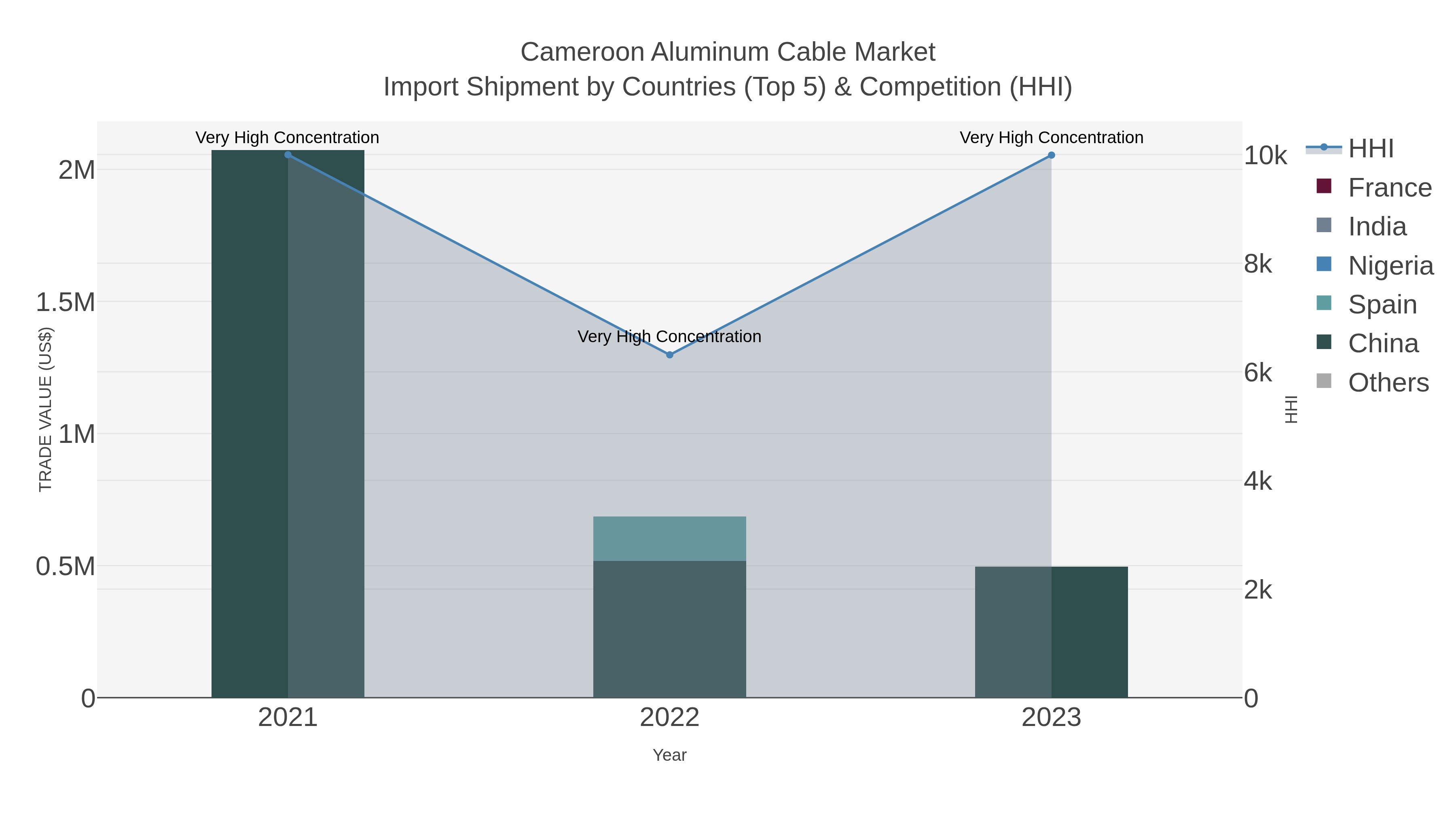 Cameroon Aluminum Cable Market Import Shipment by Countries (Top 5) & Competition (HHI)