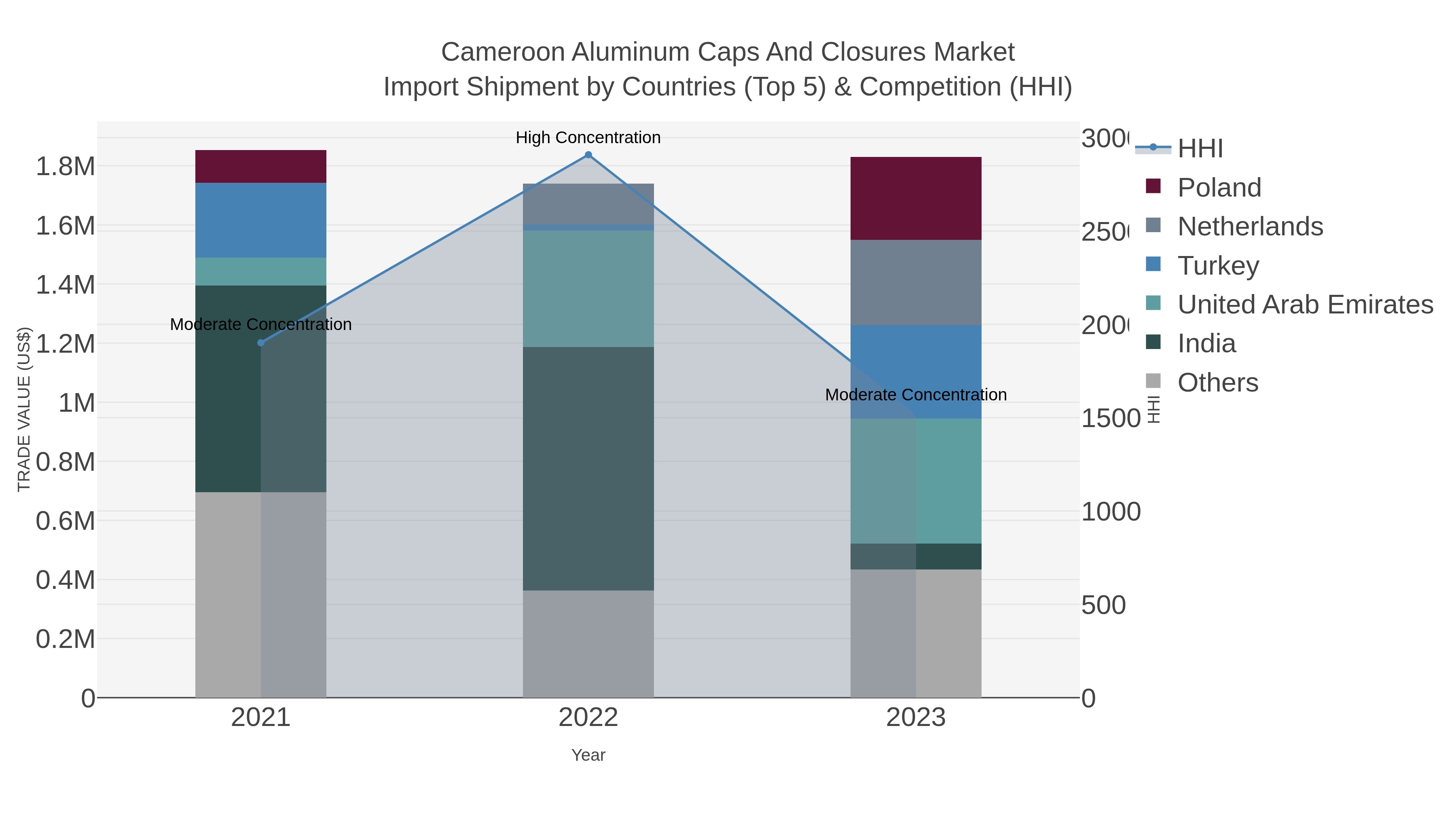 Cameroon Aluminum Caps And Closures Market Import Shipment by Countries (Top 5) & Competition (HHI)