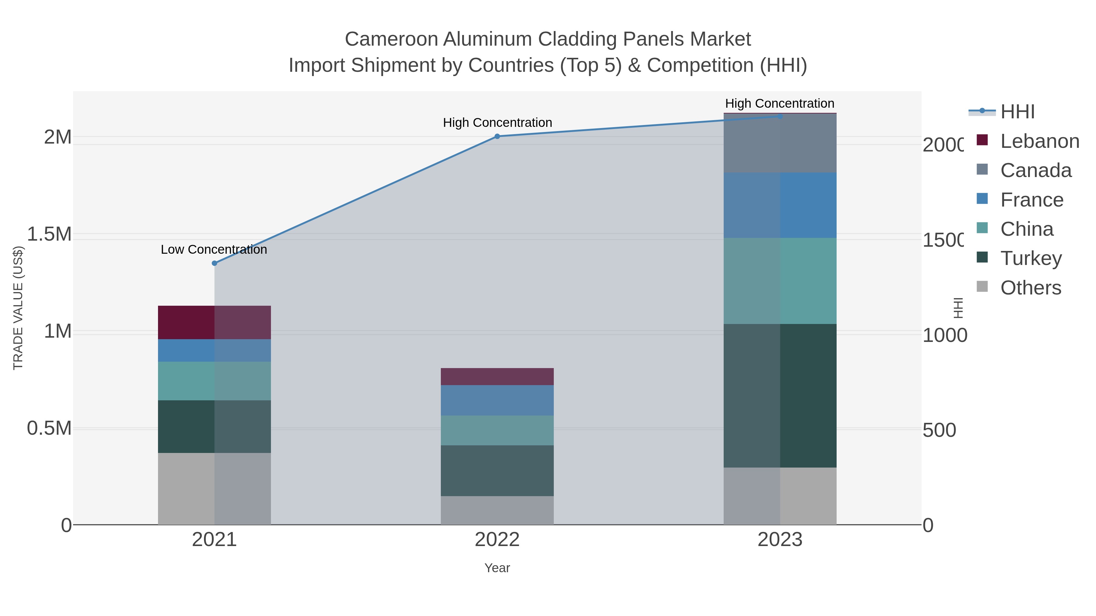 Cameroon Aluminum Cladding Panels Market Import Shipment by Countries (Top 5) & Competition (HHI)
