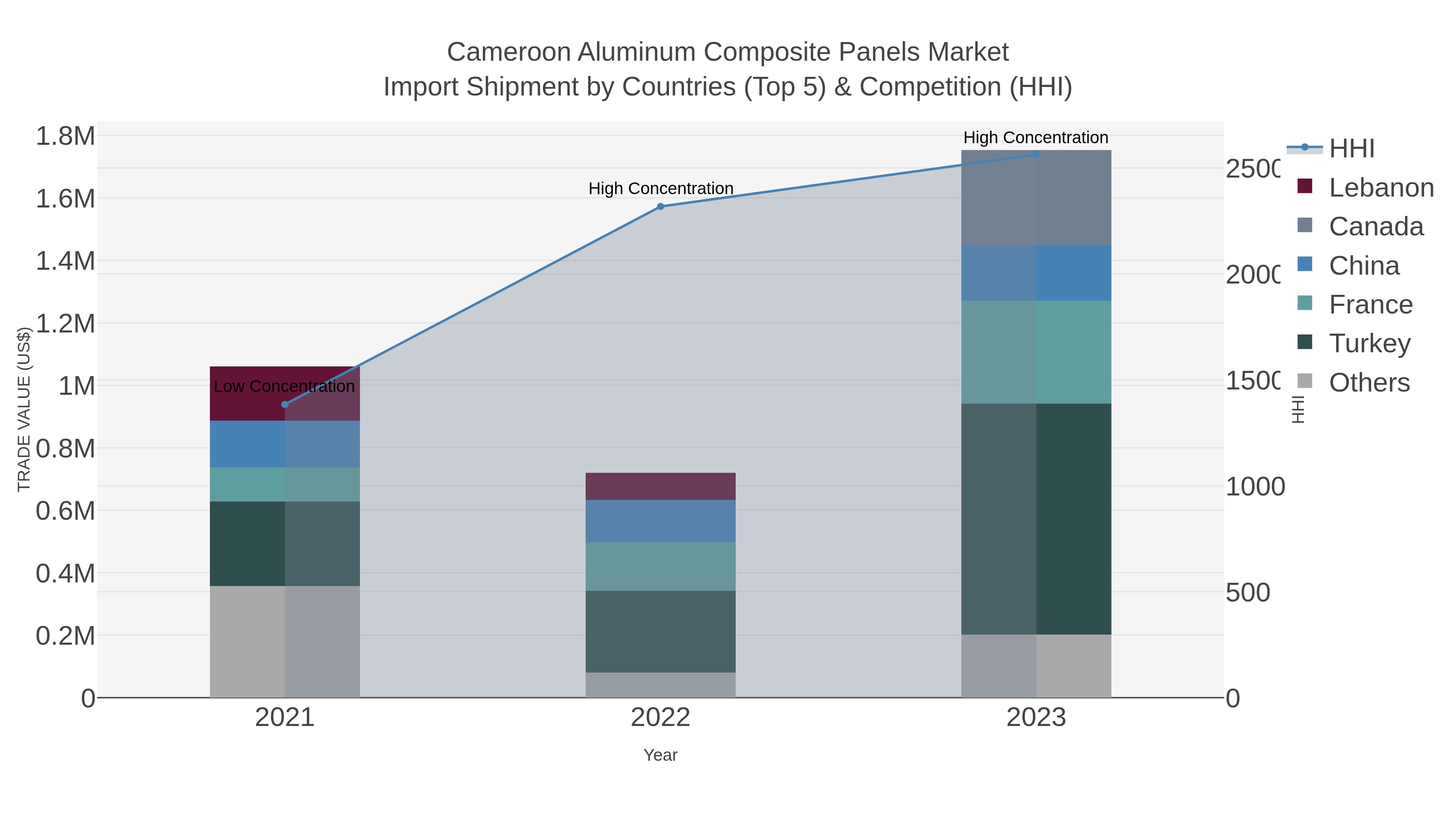 Cameroon Aluminum Composite Panels Market Import Shipment by Countries (Top 5) & Competition (HHI)