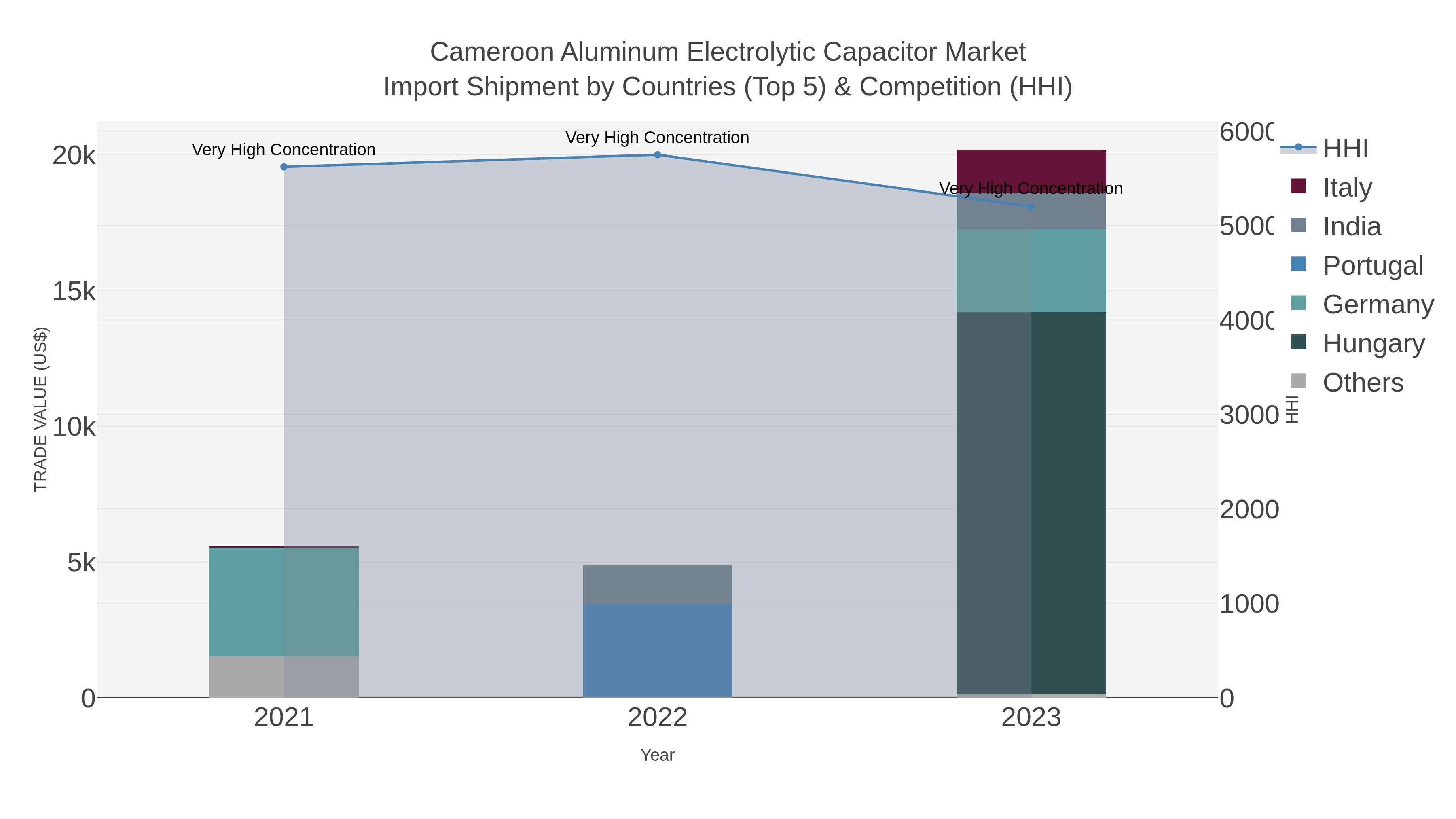 Cameroon Aluminum Electrolytic Capacitor Market Import Shipment by Countries (Top 5) & Competition (HHI)