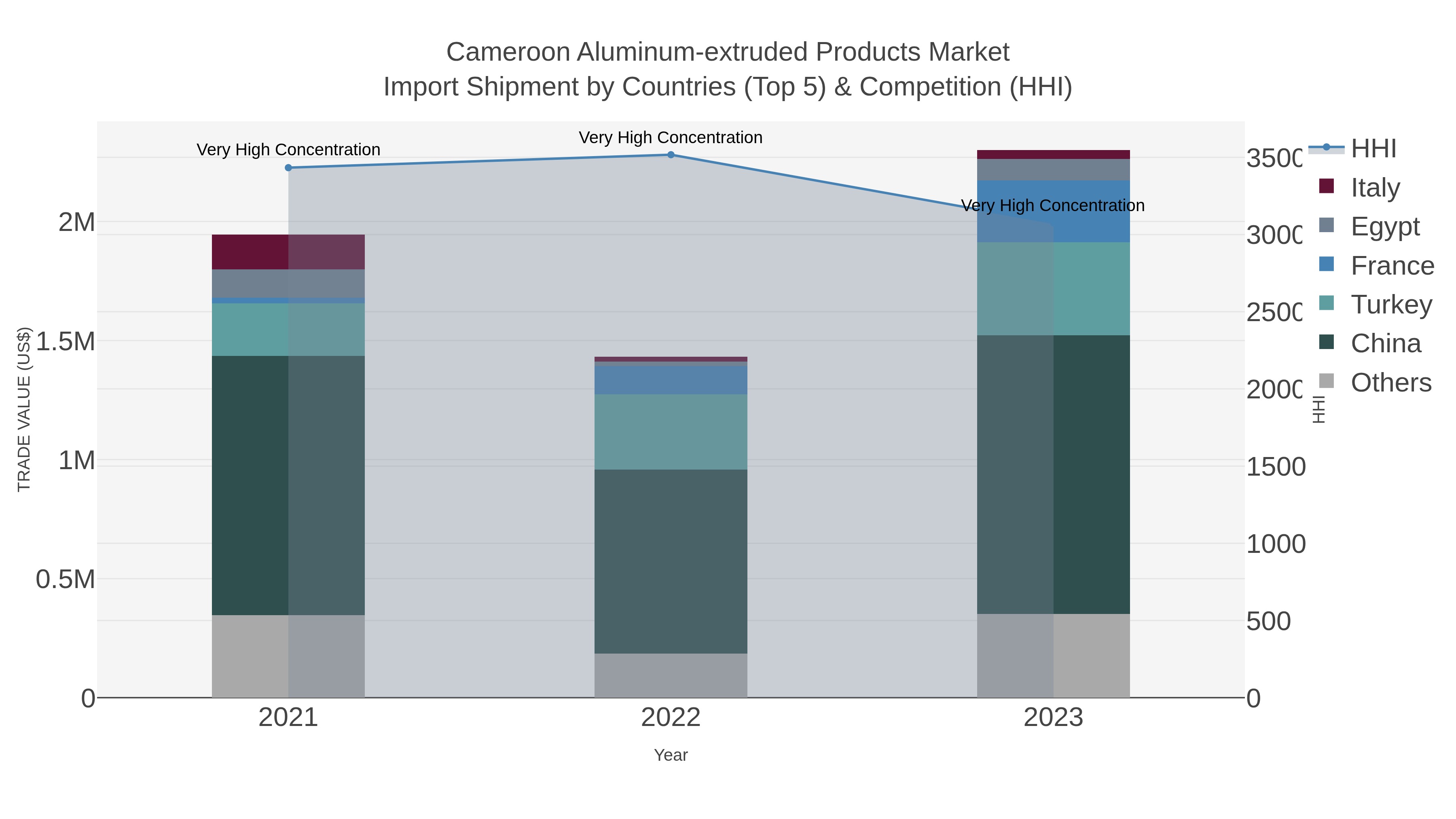 Cameroon Aluminum-extruded Products Market Import Shipment by Countries (Top 5) & Competition (HHI)