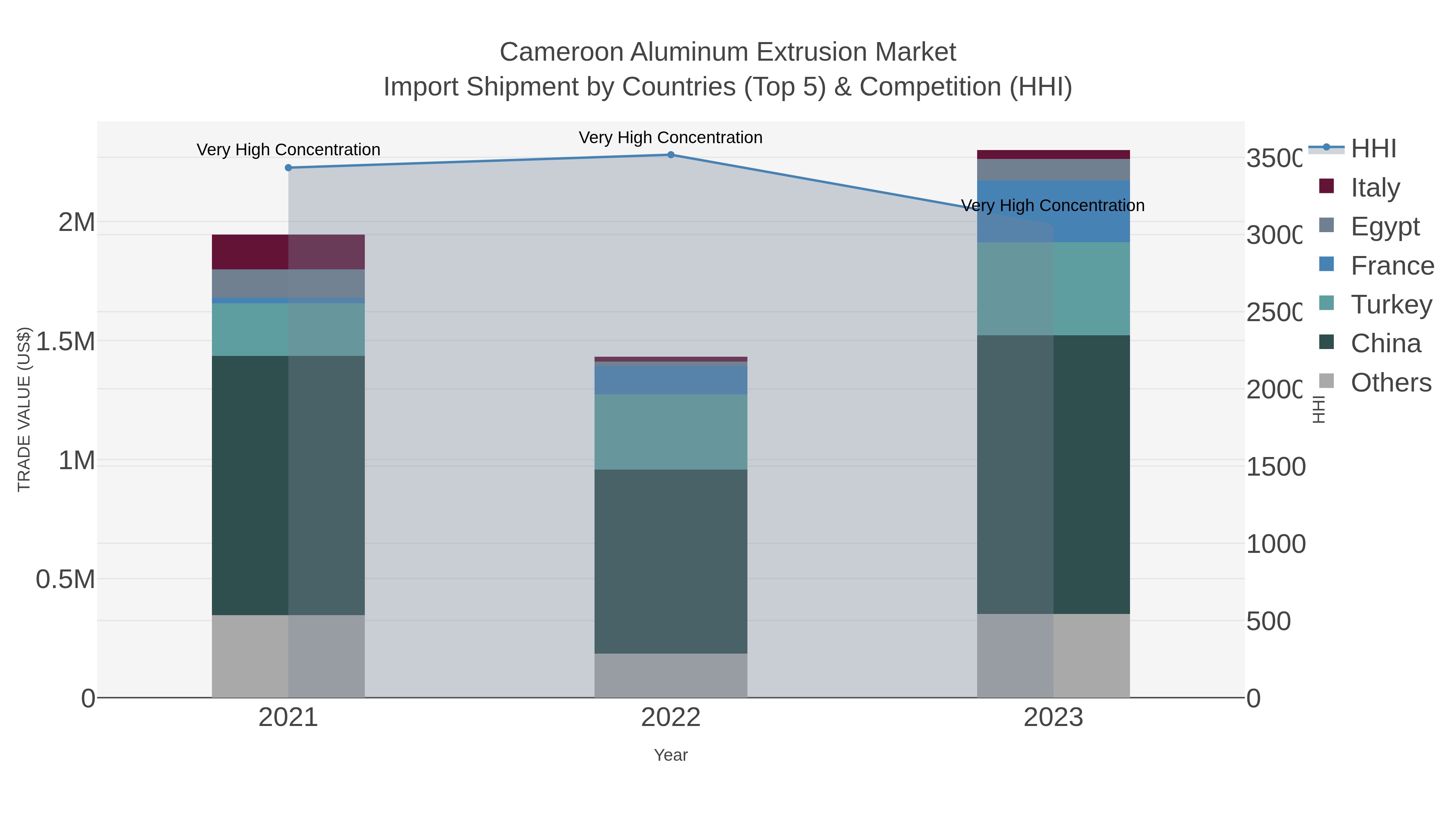 Cameroon Aluminum Extrusion Market Import Shipment by Countries (Top 5) & Competition (HHI)