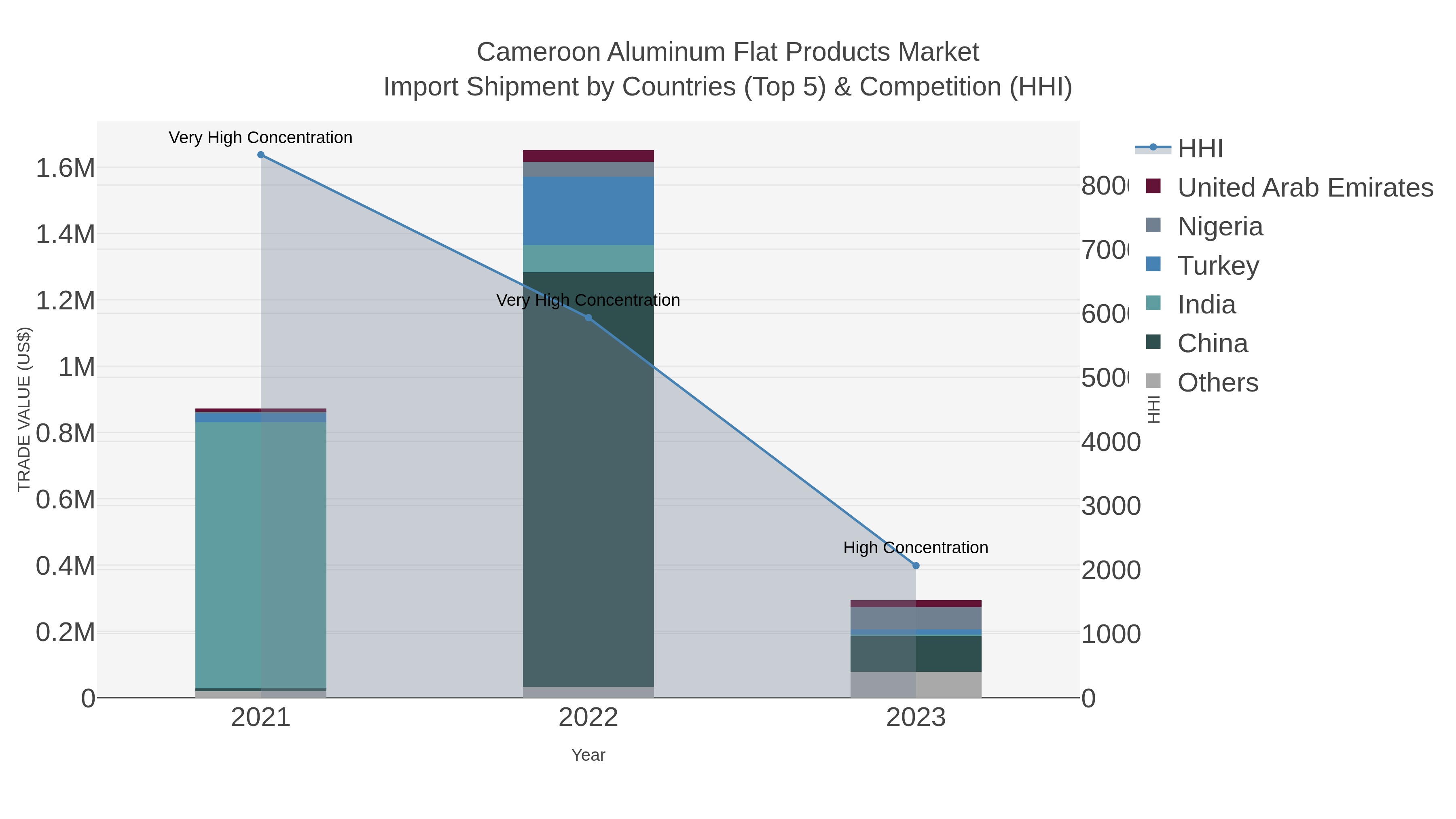 Cameroon Aluminum Flat Products Market Import Shipment by Countries (Top 5) & Competition (HHI)