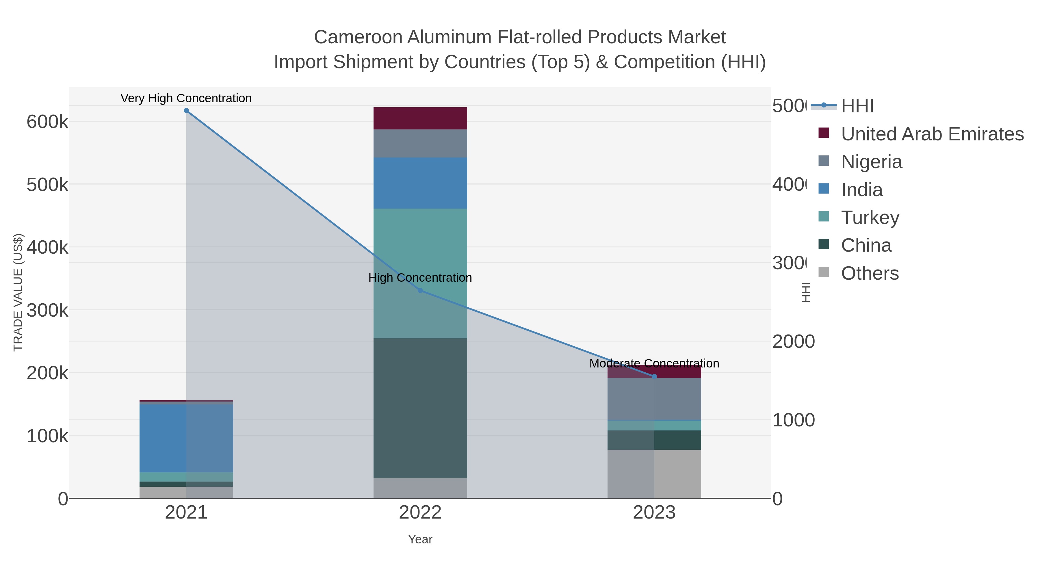 Cameroon Aluminum Flat-rolled Products Market Import Shipment by Countries (Top 5) & Competition (HHI)