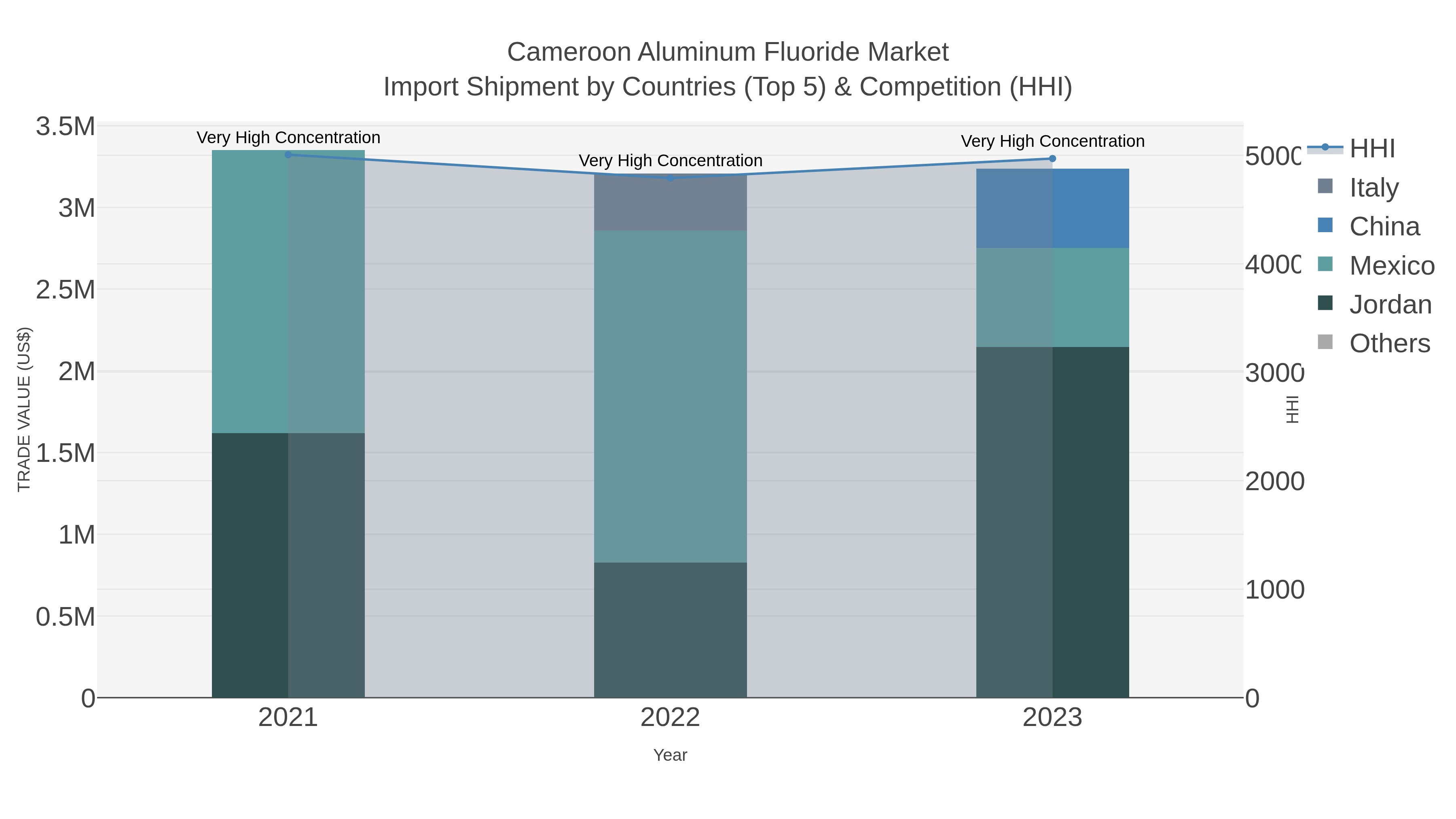 Cameroon Aluminum Fluoride Market Import Shipment by Countries (Top 5) & Competition (HHI)