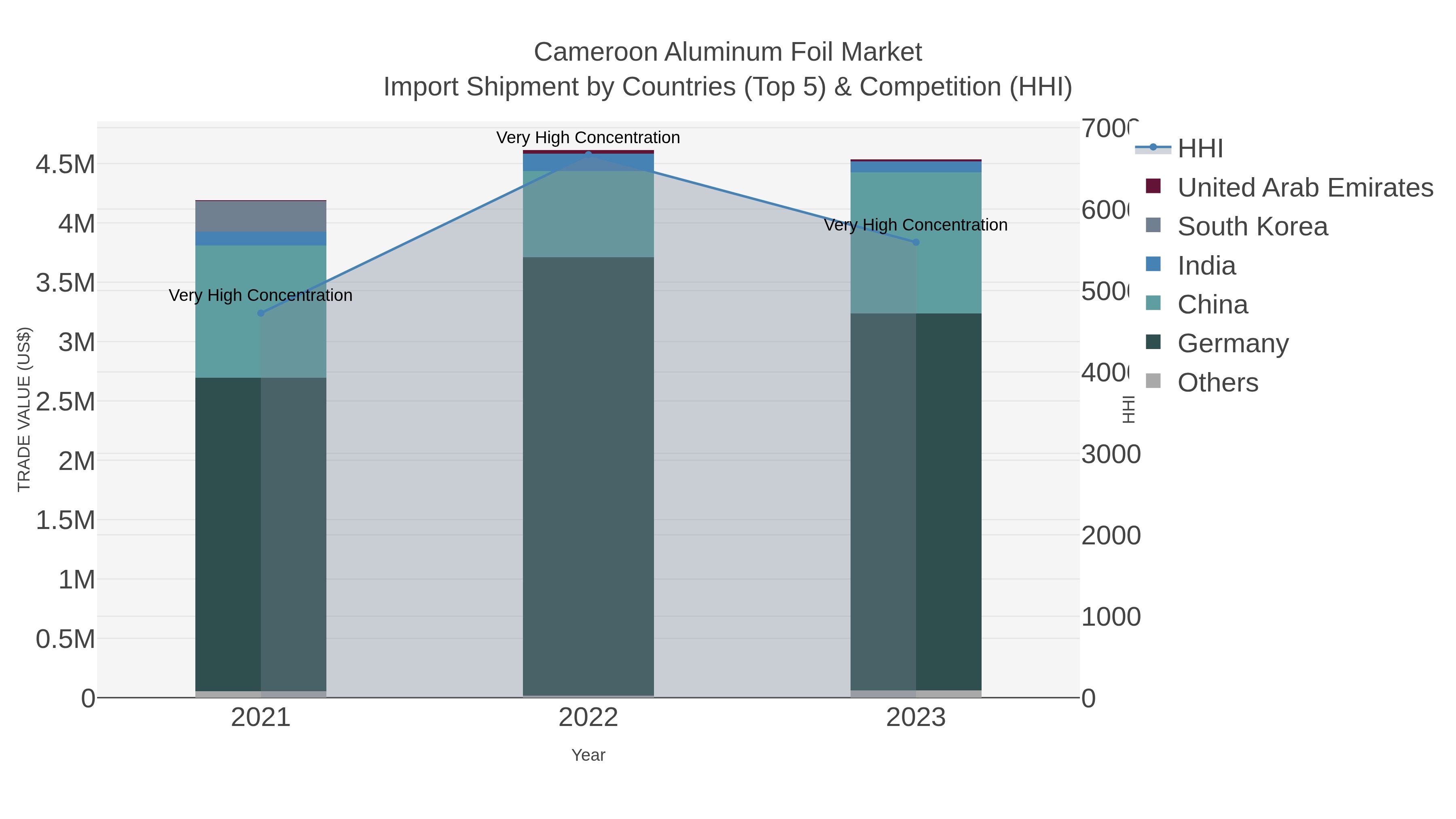 Cameroon Aluminum Foil Market Import Shipment by Countries (Top 5) & Competition (HHI)