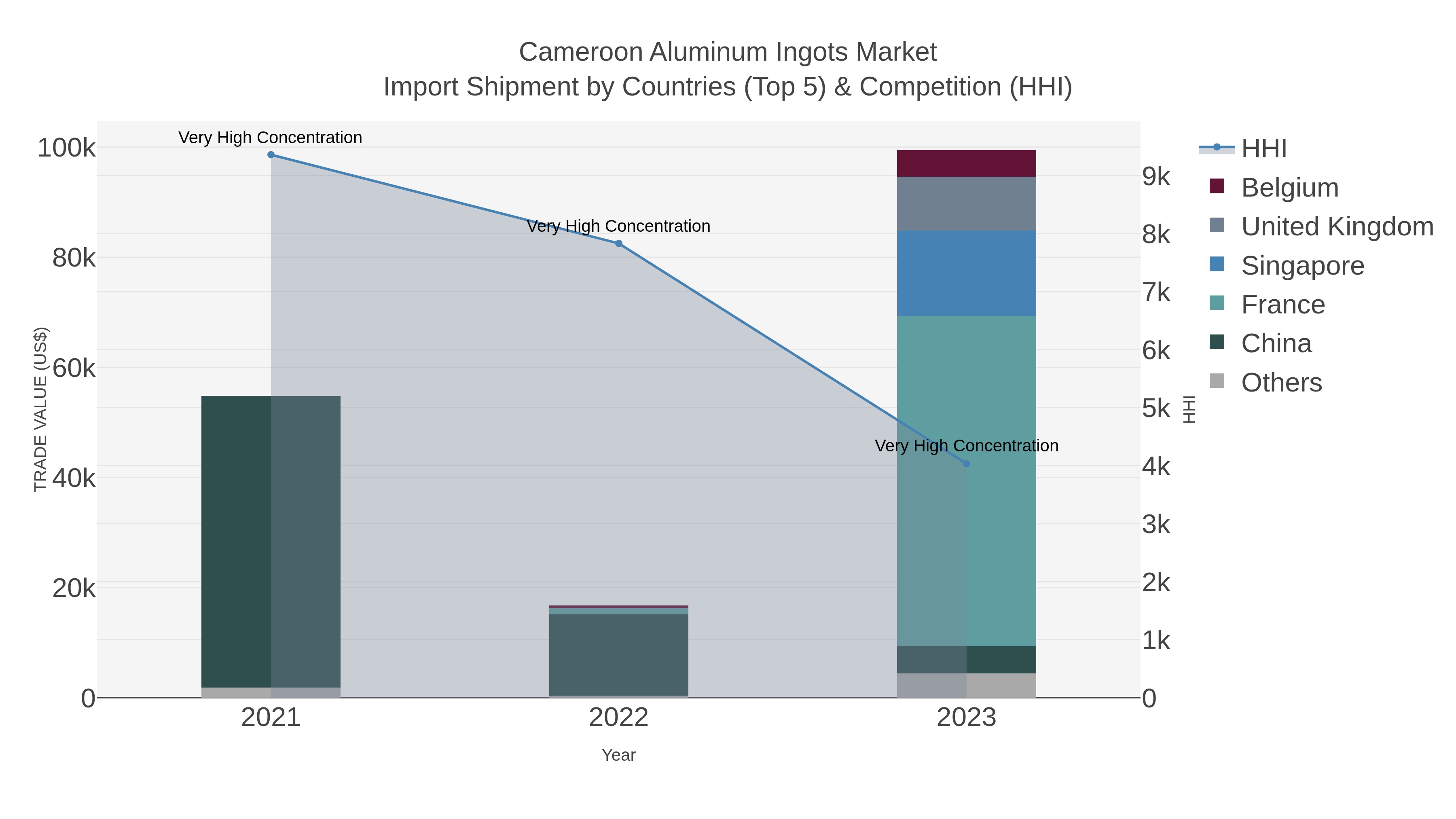 Cameroon Aluminum Ingots Market Import Shipment by Countries (Top 5) & Competition (HHI)