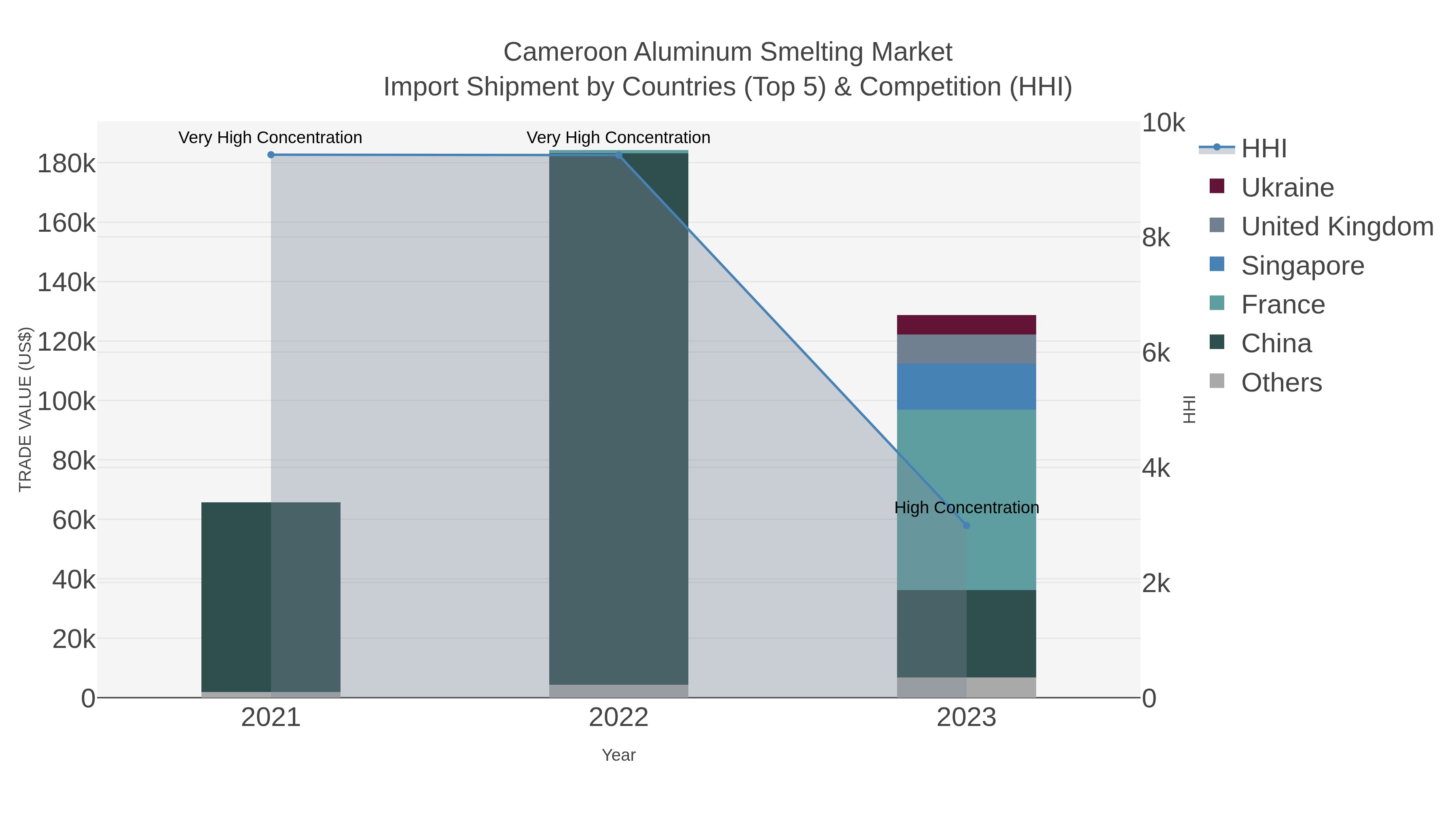 Cameroon Aluminum Smelting Market Import Shipment by Countries (Top 5) & Competition (HHI)