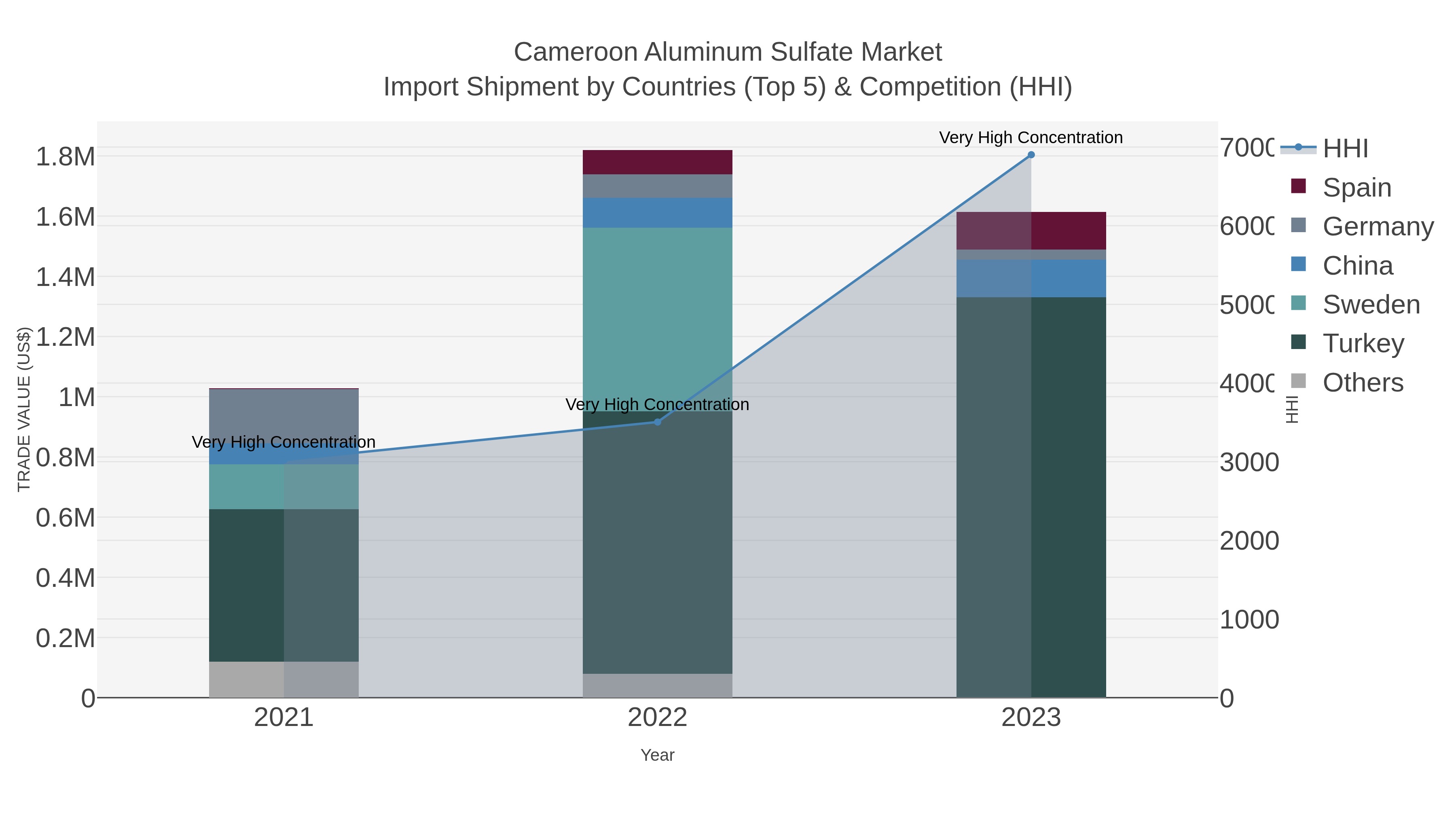 Cameroon Aluminum Sulfate Market Import Shipment by Countries (Top 5) & Competition (HHI)