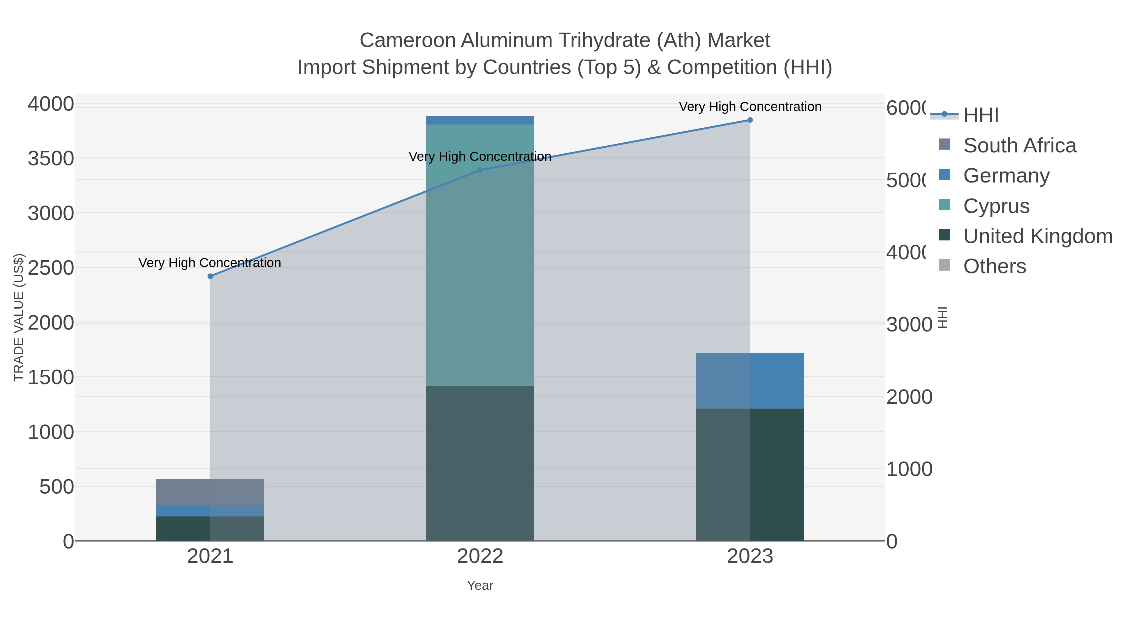 Cameroon Aluminum Trihydrate (ath) Market Import Shipment by Countries (Top 5) & Competition (HHI)