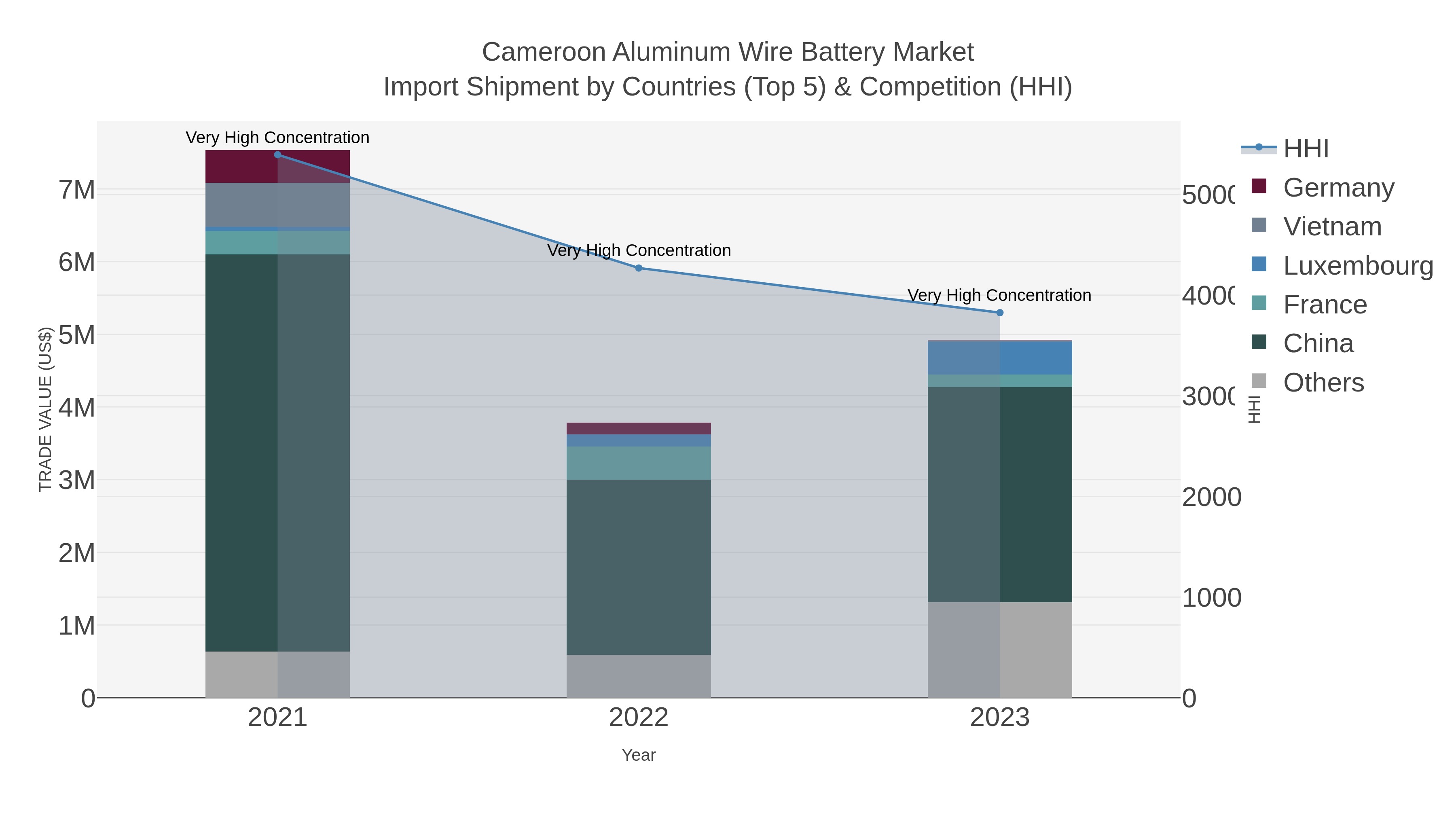 Cameroon Aluminum Wire Battery Market Import Shipment by Countries (Top 5) & Competition (HHI)