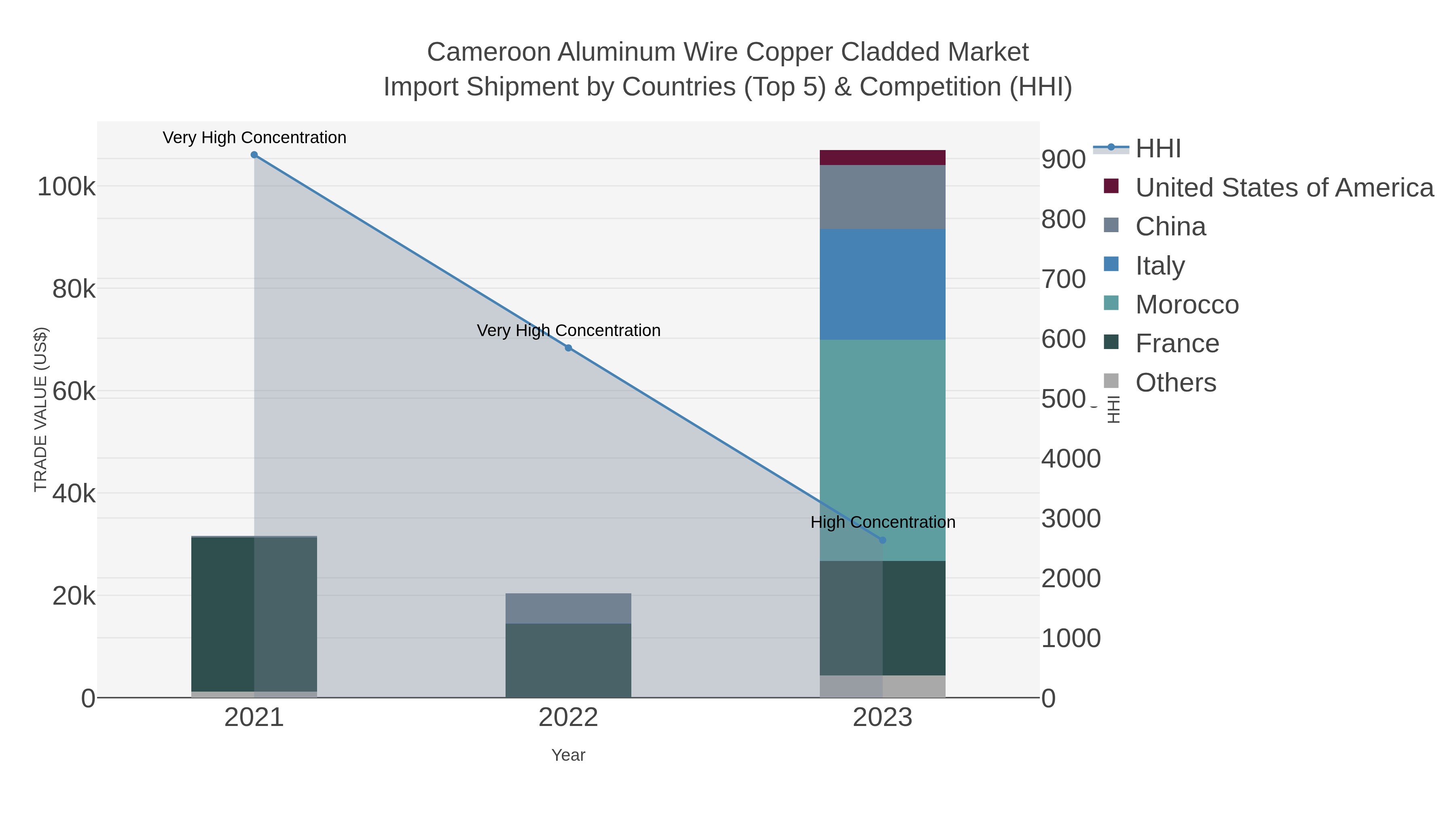 Cameroon Aluminum Wire Copper Cladded Market Import Shipment by Countries (Top 5) & Competition (HHI)