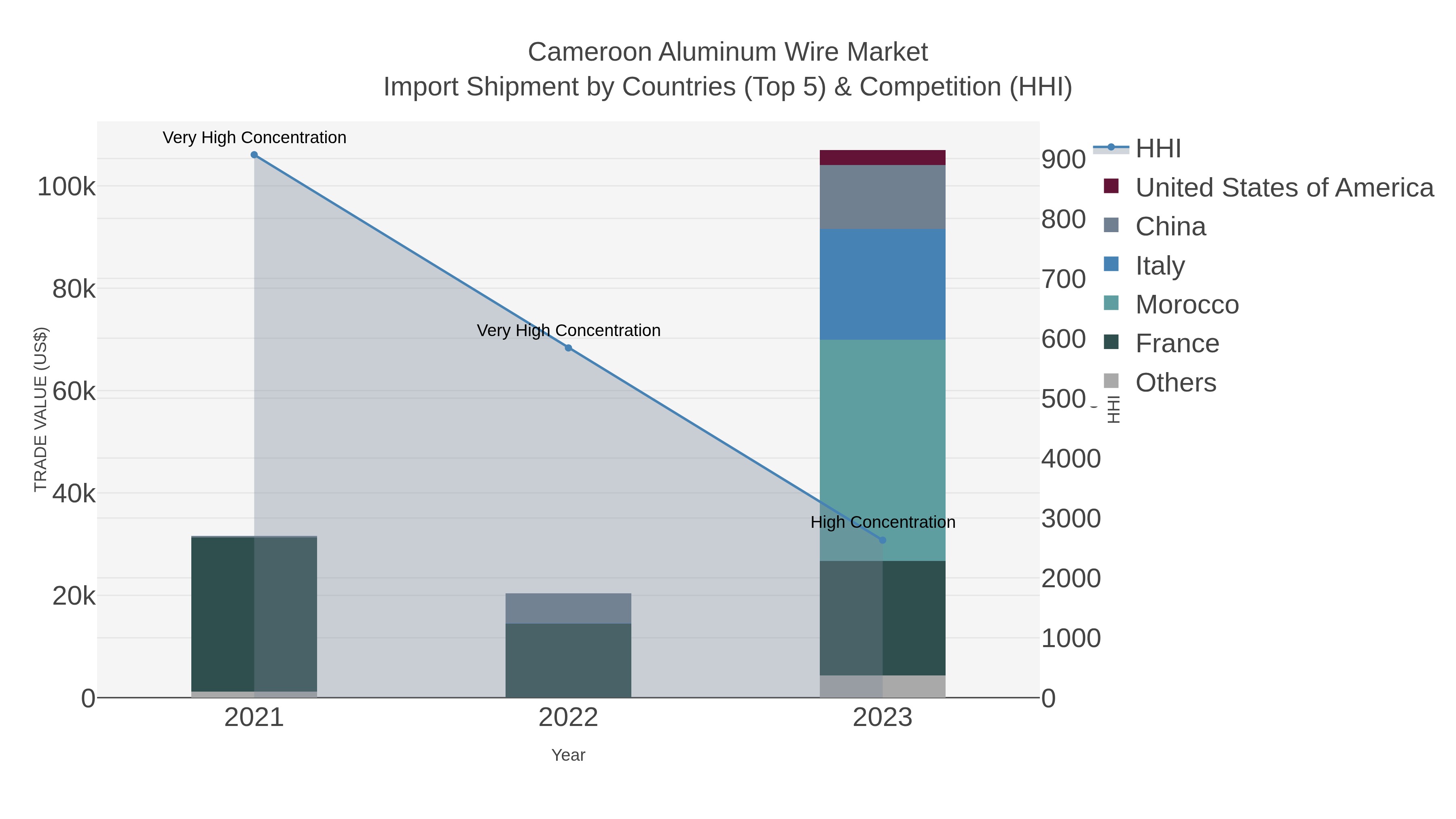 Cameroon Aluminum Wire Market Import Shipment by Countries (Top 5) & Competition (HHI)