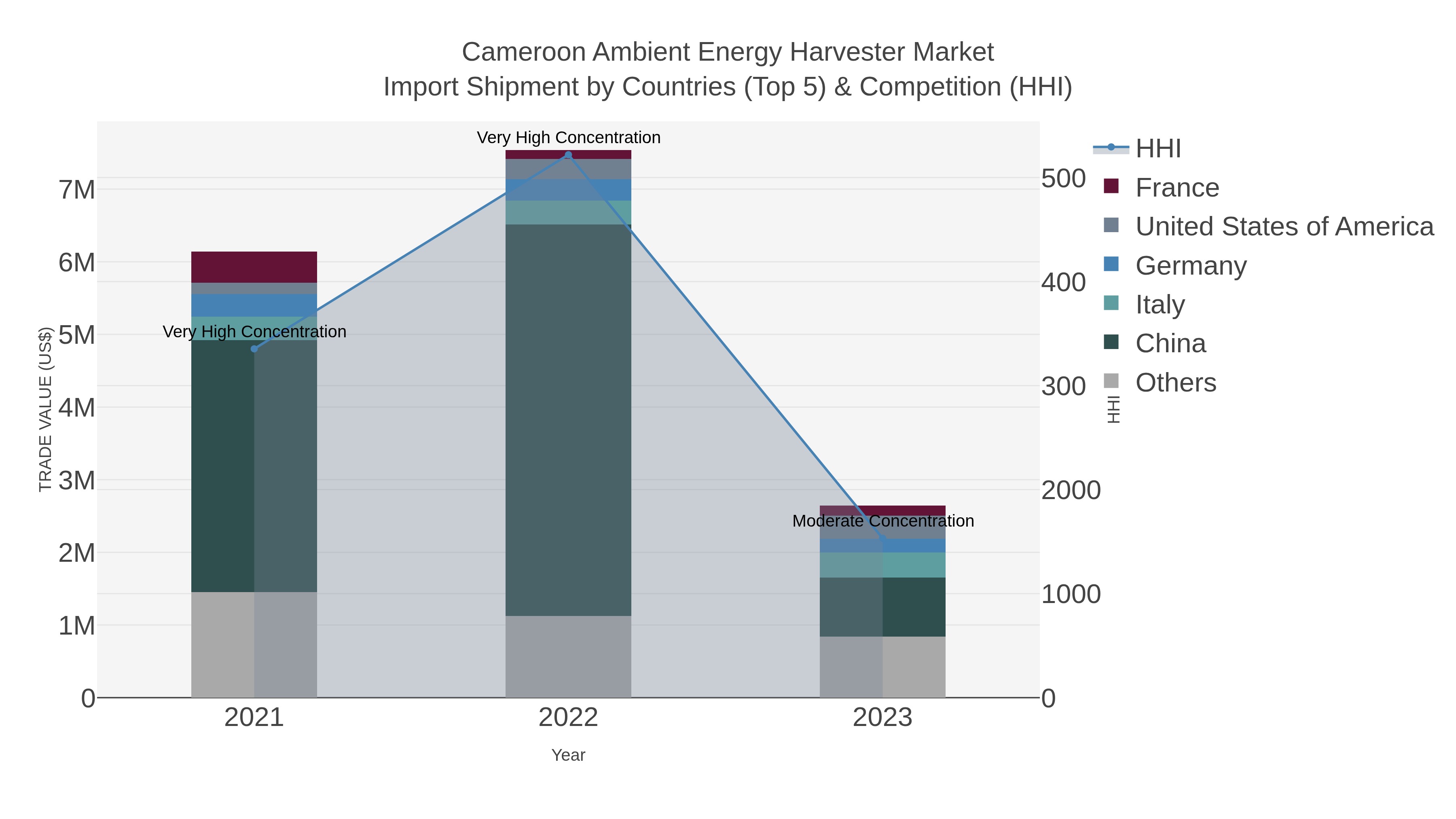 Cameroon Ambient Energy Harvester Market Import Shipment by Countries (Top 5) & Competition (HHI)