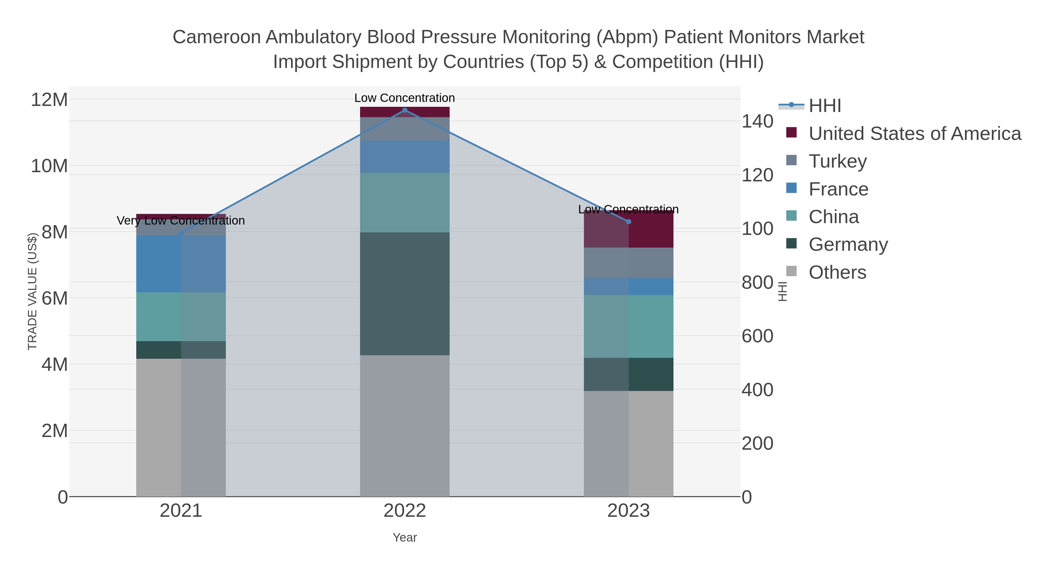 Cameroon Ambulatory Blood Pressure Monitoring (abpm) Patient Monitors Market Import Shipment by Countries (Top 5) & Competition (HHI)