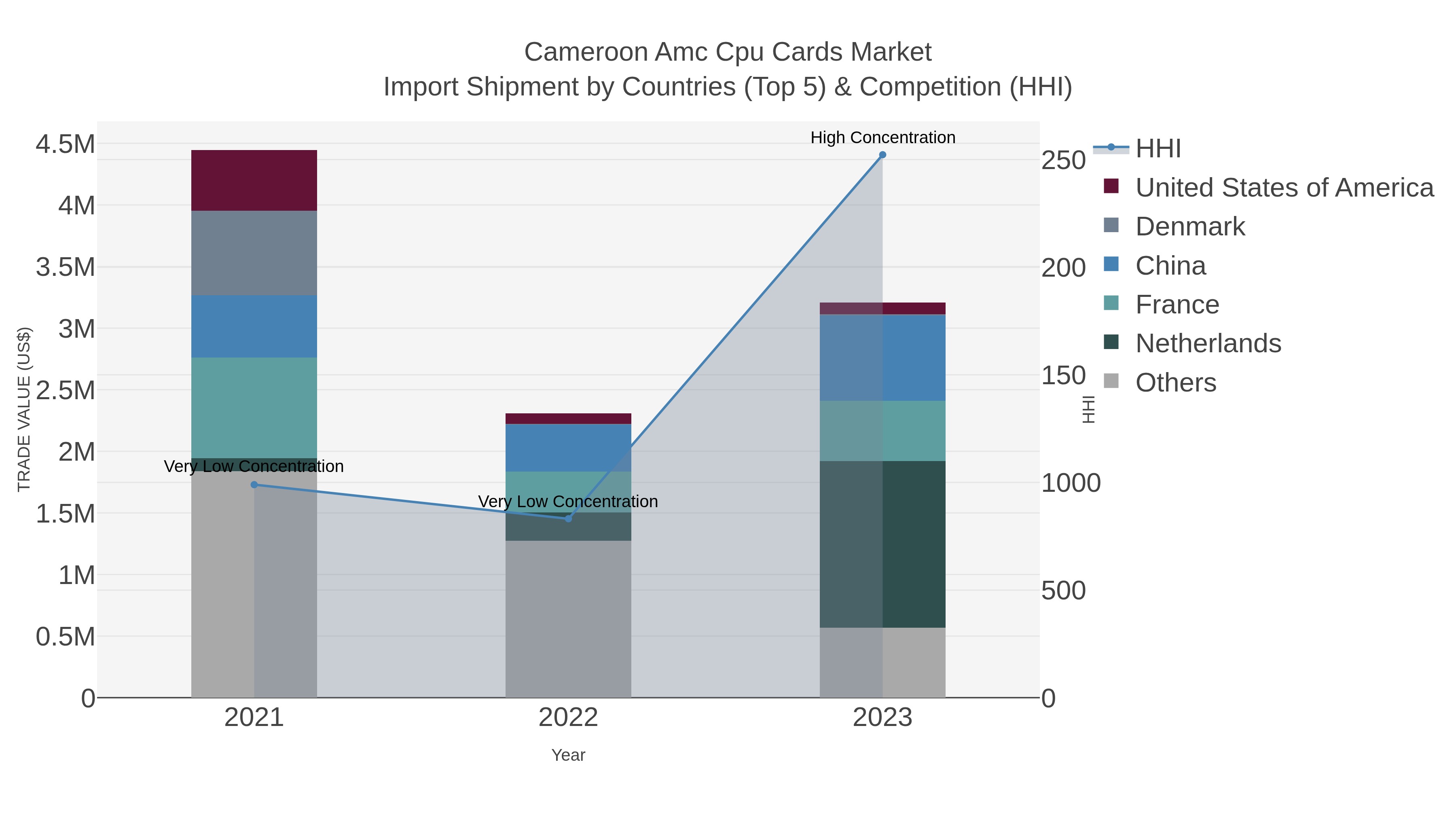 Cameroon Amc Cpu Cards Market Import Shipment by Countries (Top 5) & Competition (HHI)