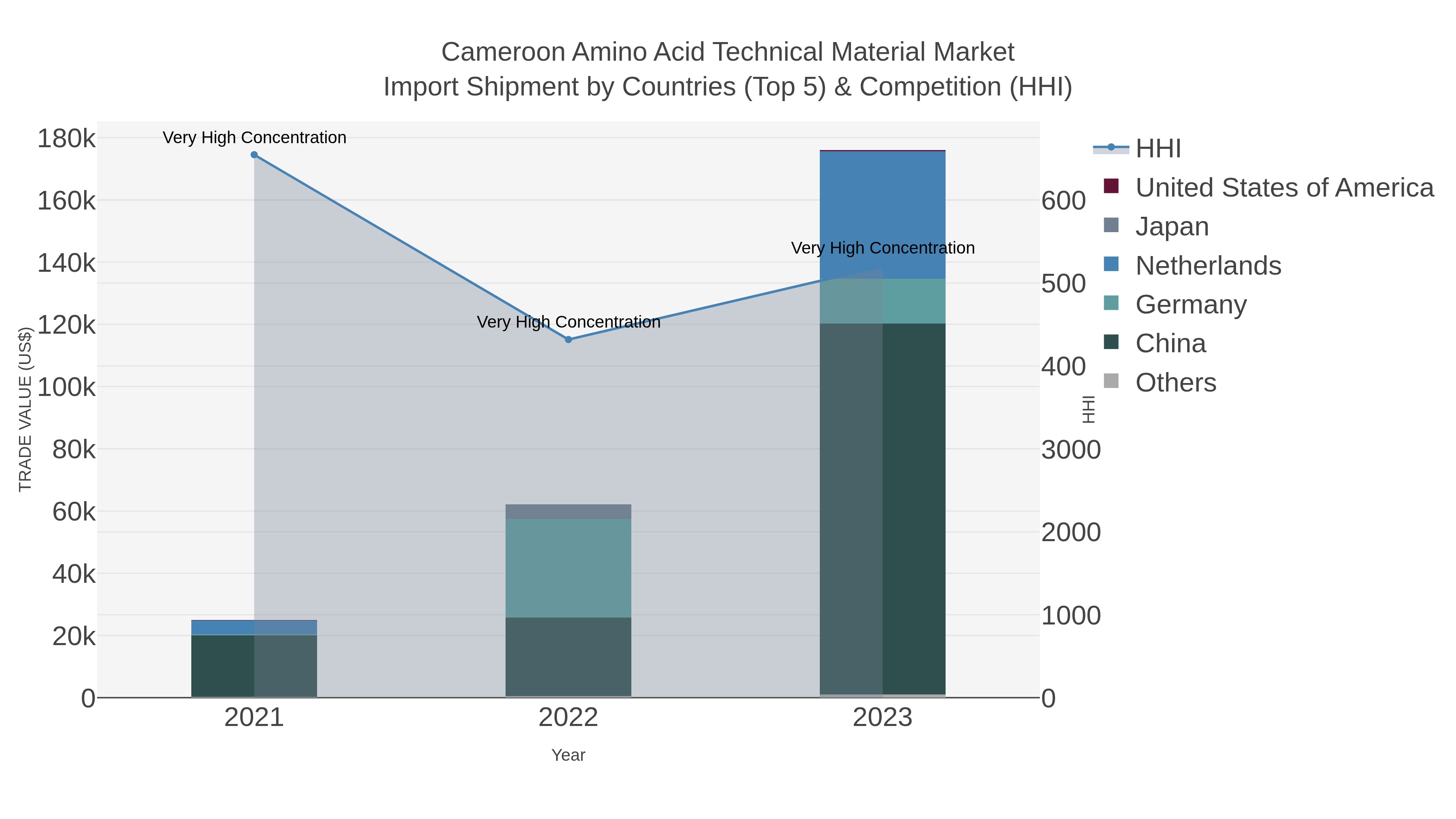 Cameroon Amino Acid Technical Material Market Import Shipment by Countries (Top 5) & Competition (HHI)
