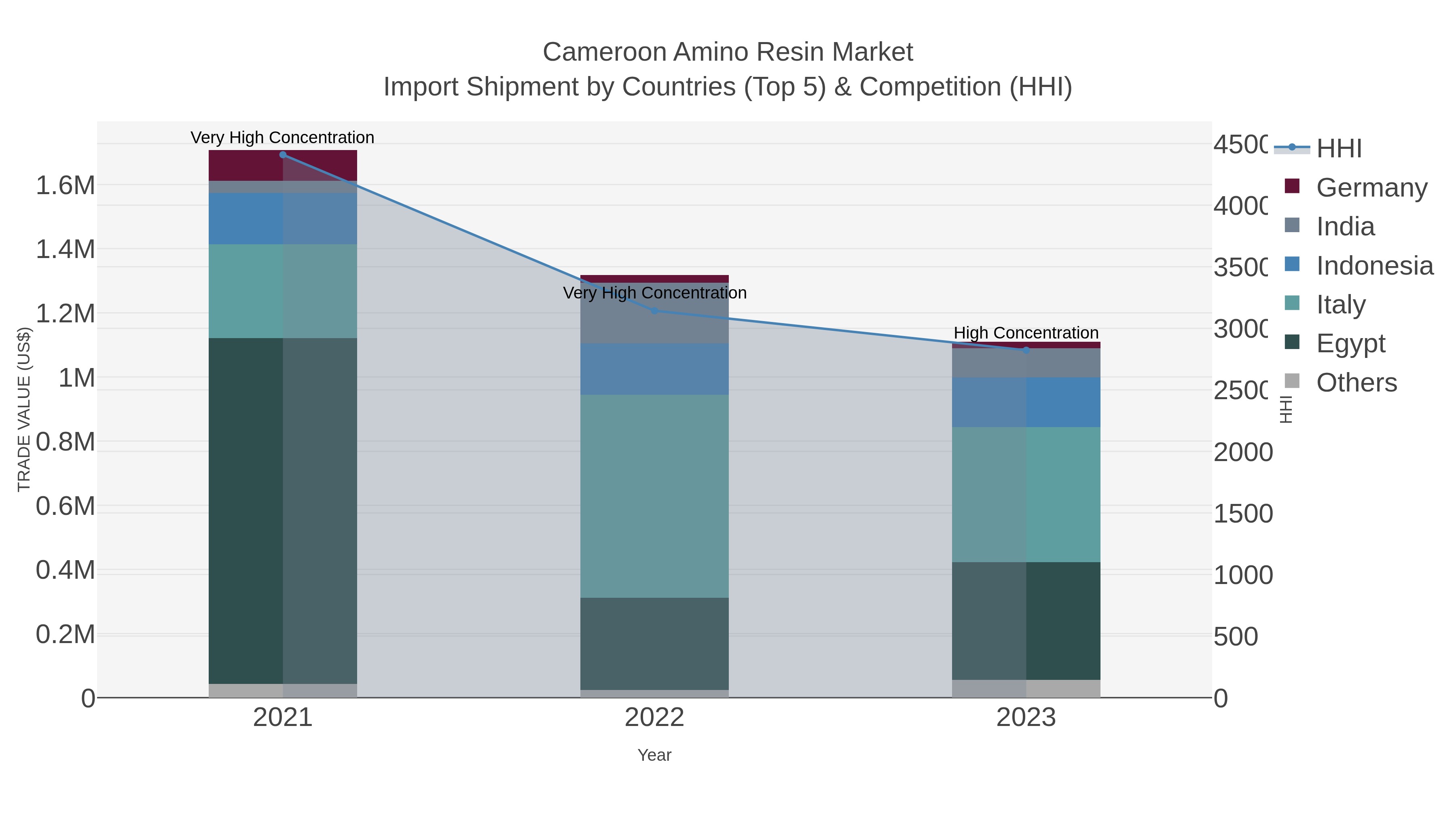 Cameroon Amino Resin Market Import Shipment by Countries (Top 5) & Competition (HHI)