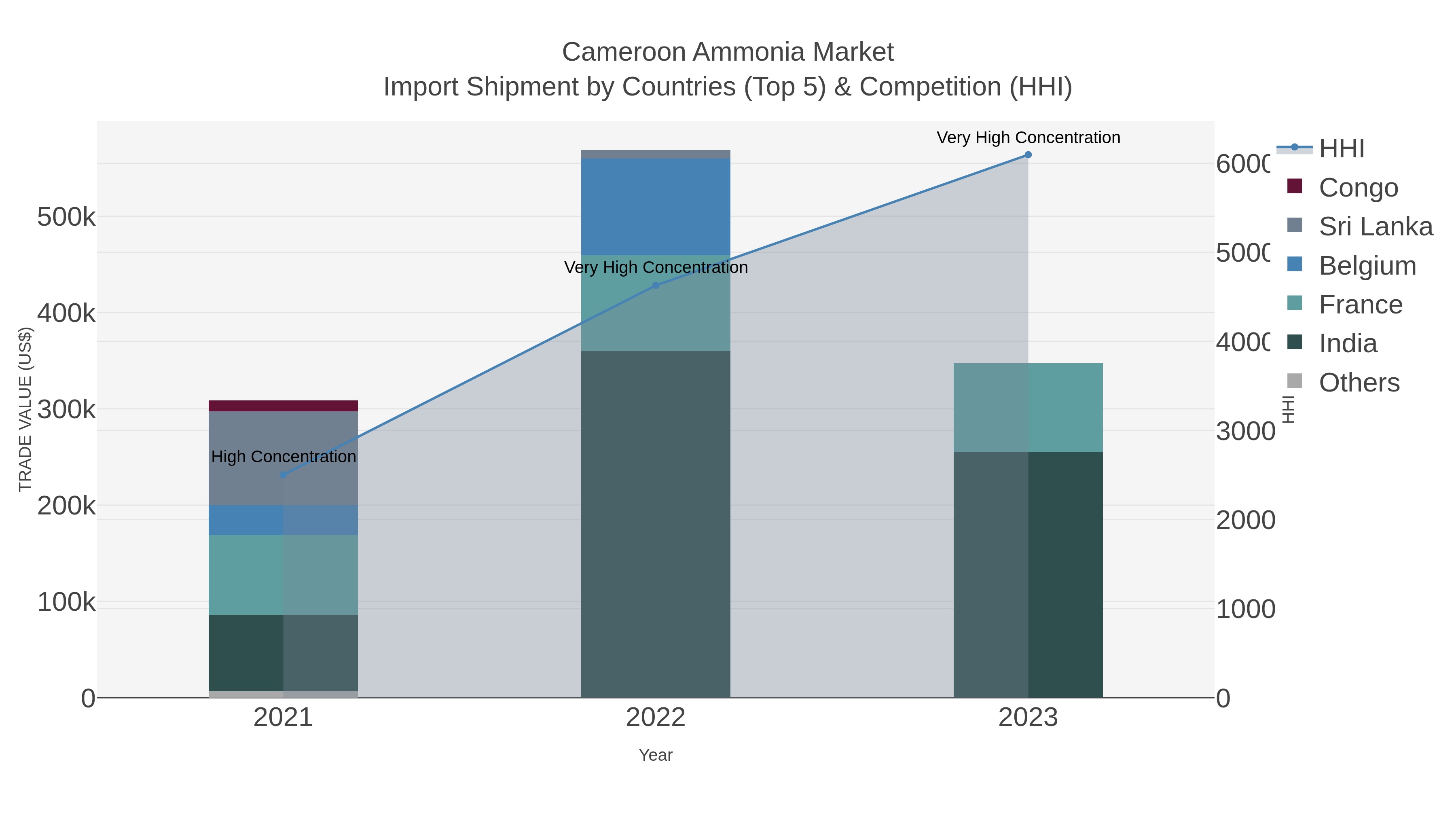Cameroon Ammonia Market Import Shipment by Countries (Top 5) & Competition (HHI)