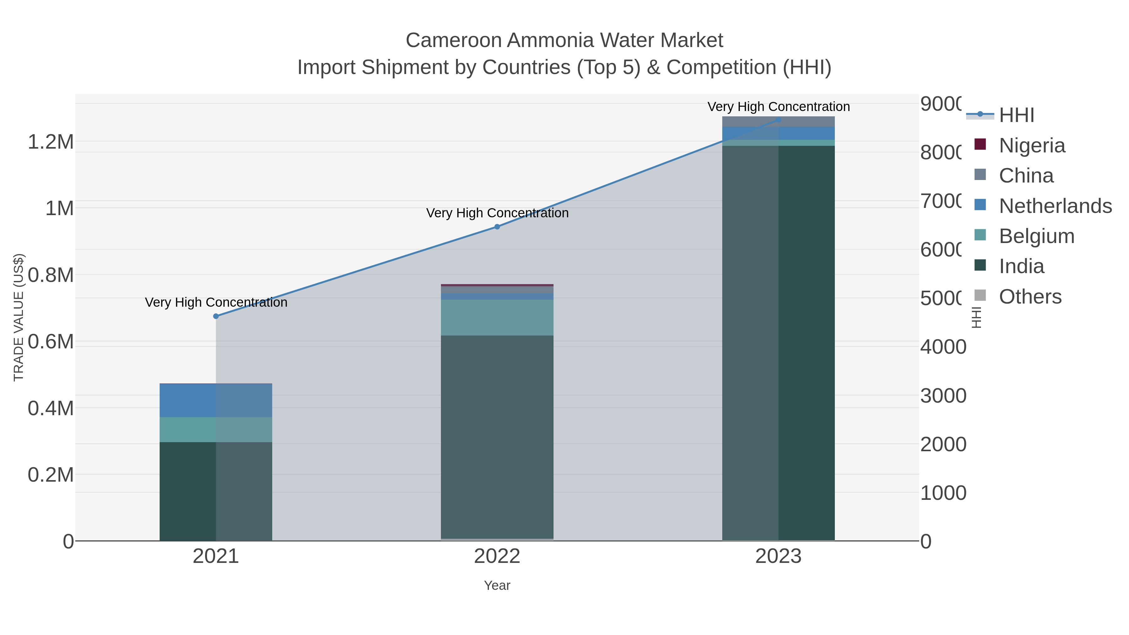 Cameroon Ammonia Water Market Import Shipment by Countries (Top 5) & Competition (HHI)