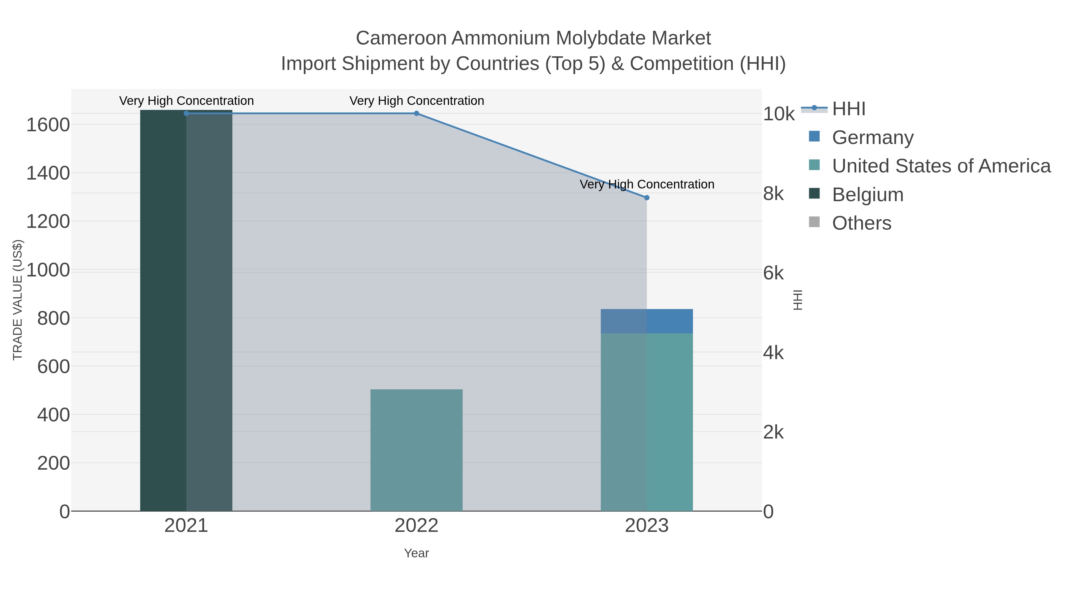 Cameroon Ammonium Molybdate Market Import Shipment by Countries (Top 5) & Competition (HHI)