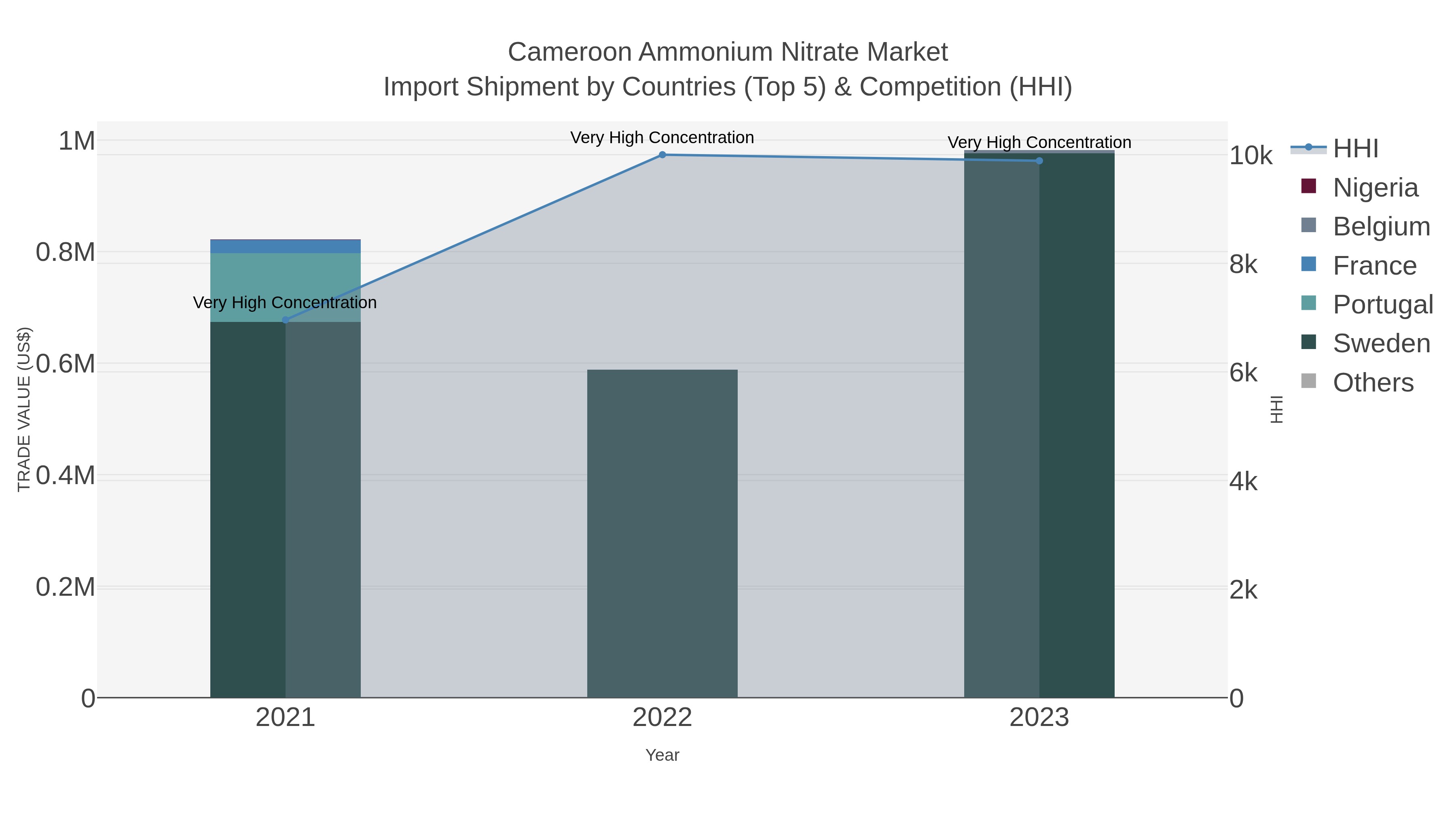 Cameroon Ammonium Nitrate Market Import Shipment by Countries (Top 5) & Competition (HHI)
