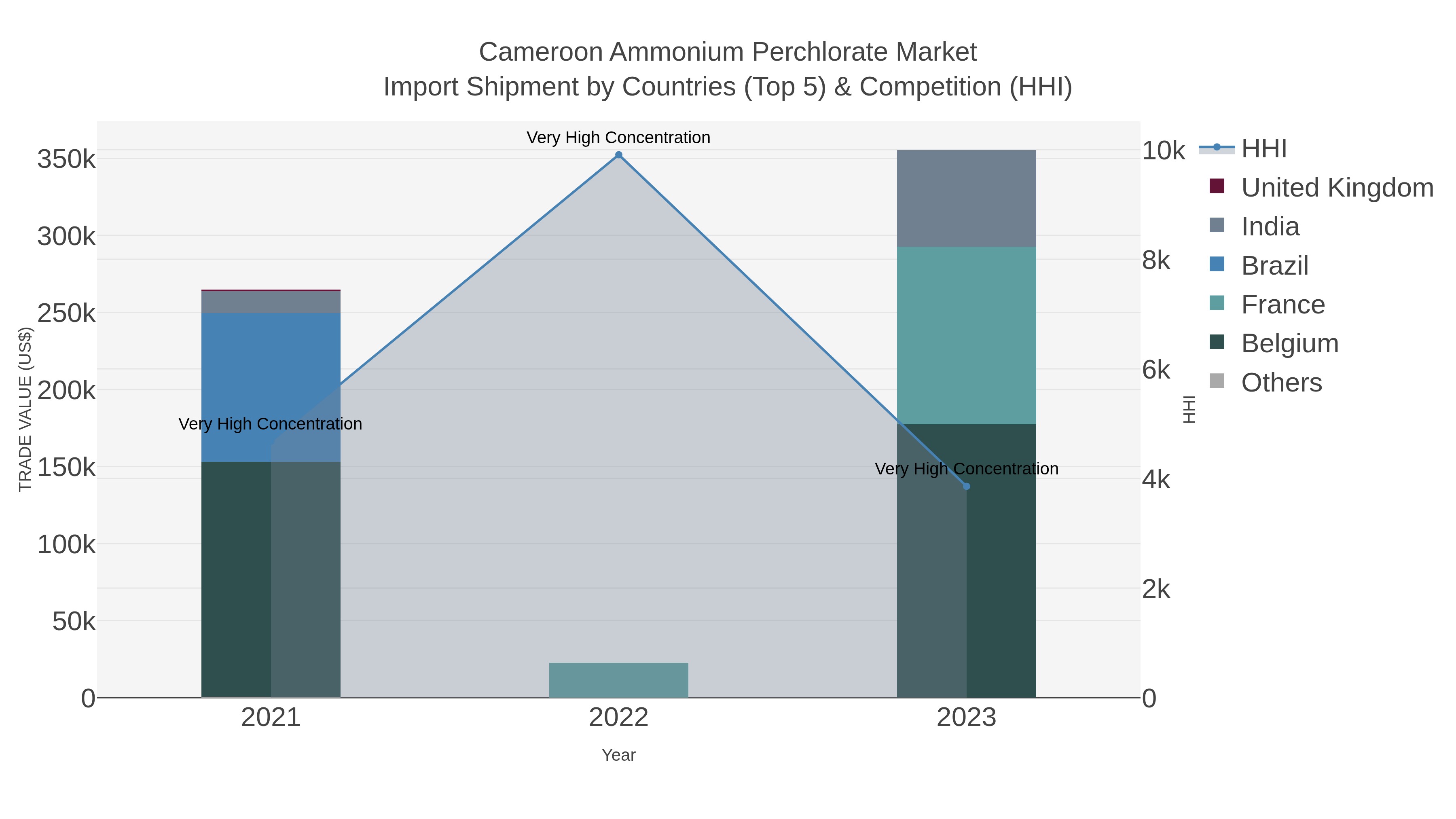 Cameroon Ammonium Perchlorate Market Import Shipment by Countries (Top 5) & Competition (HHI)