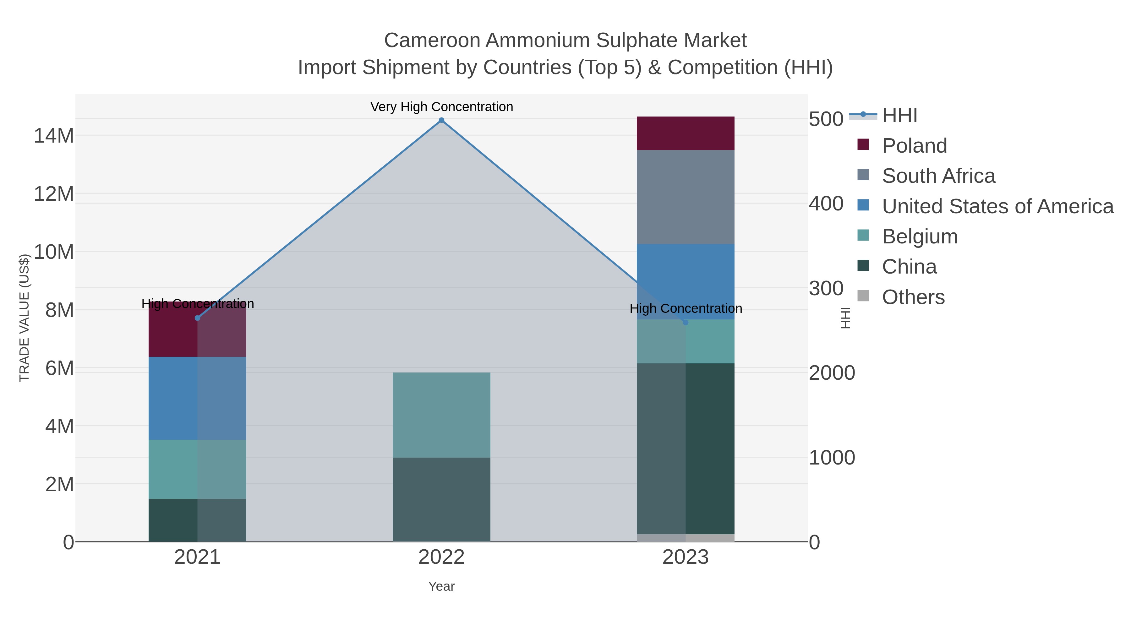 Cameroon Ammonium Sulphate Market Import Shipment by Countries (Top 5) & Competition (HHI)