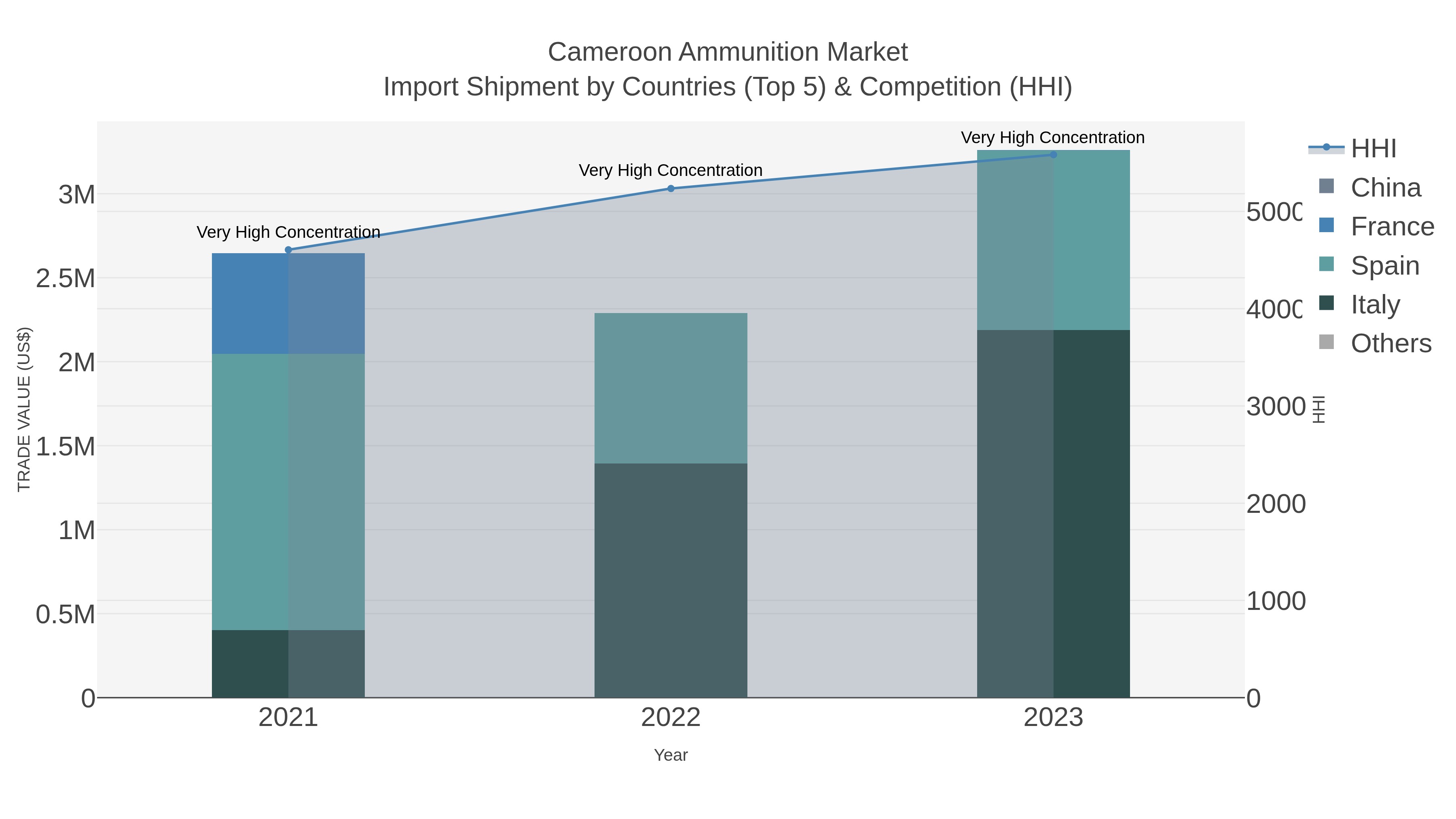 Cameroon Ammunition Market Import Shipment by Countries (Top 5) & Competition (HHI)