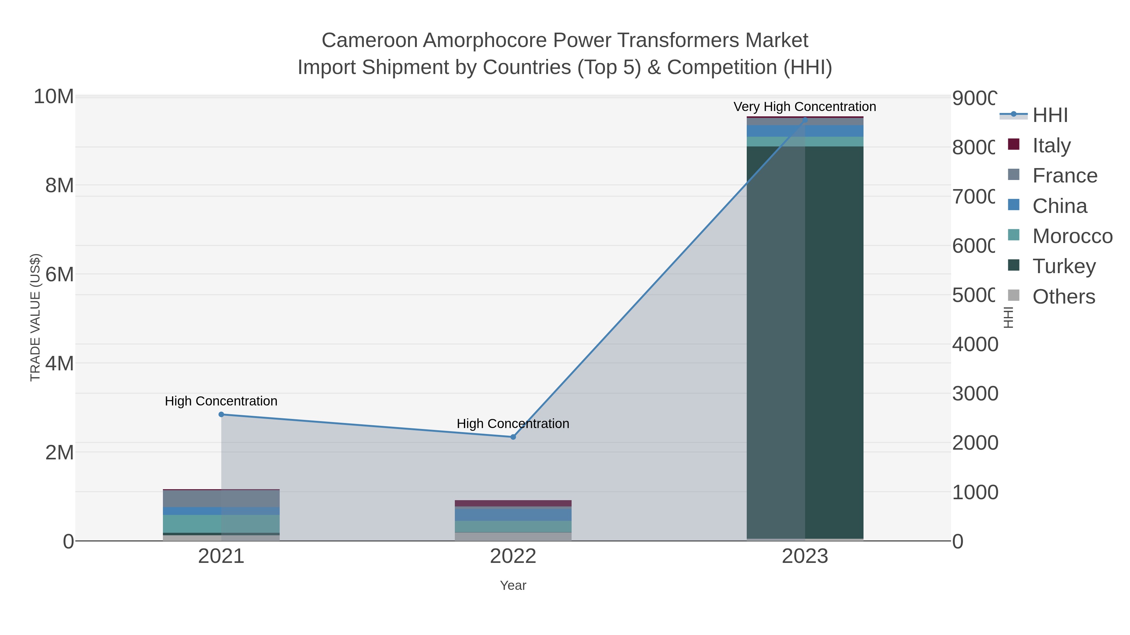 Cameroon Amorphocore Power Transformers Market Import Shipment by Countries (Top 5) & Competition (HHI)