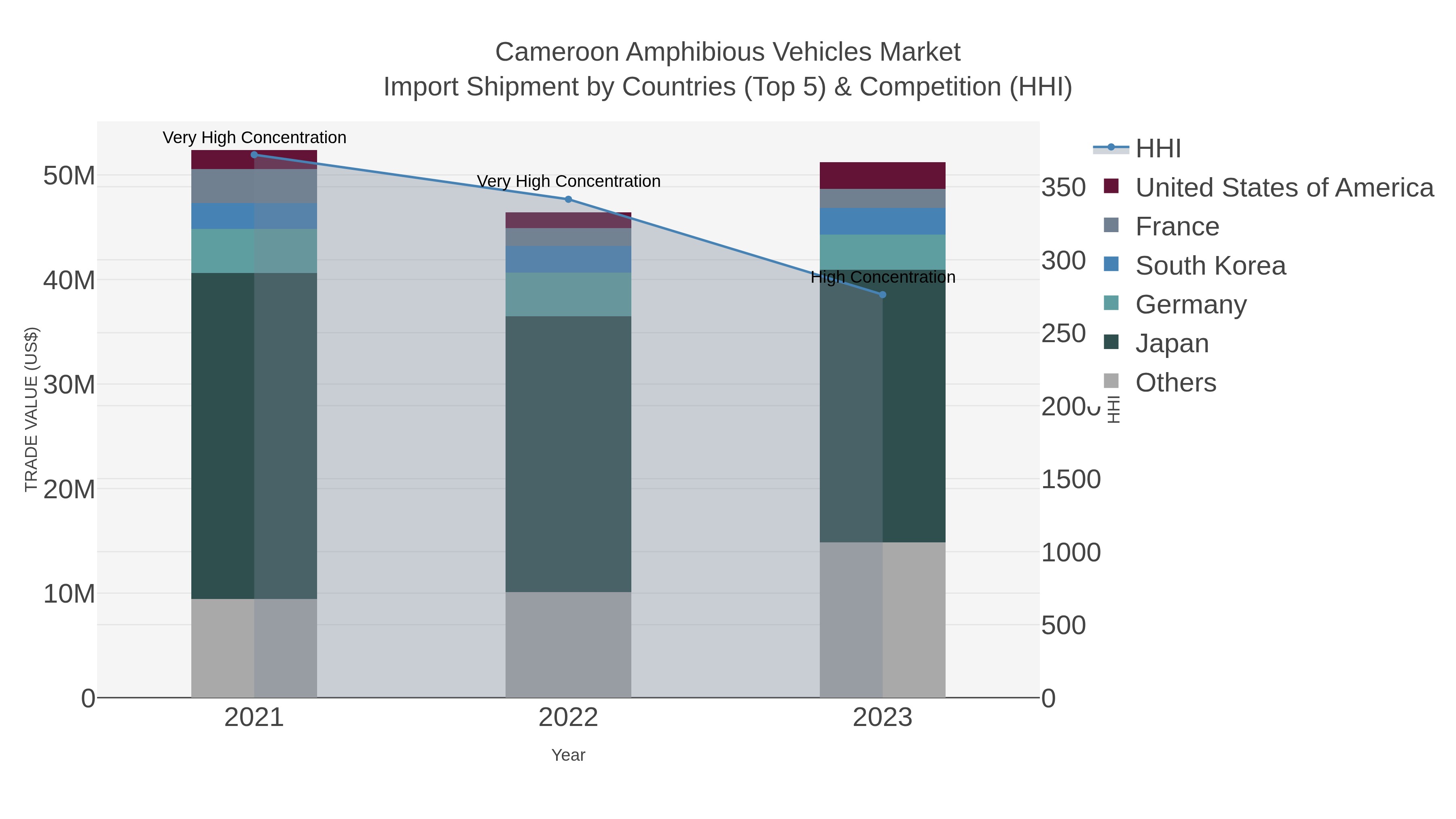 Cameroon Amphibious Vehicles Market Import Shipment by Countries (Top 5) & Competition (HHI)