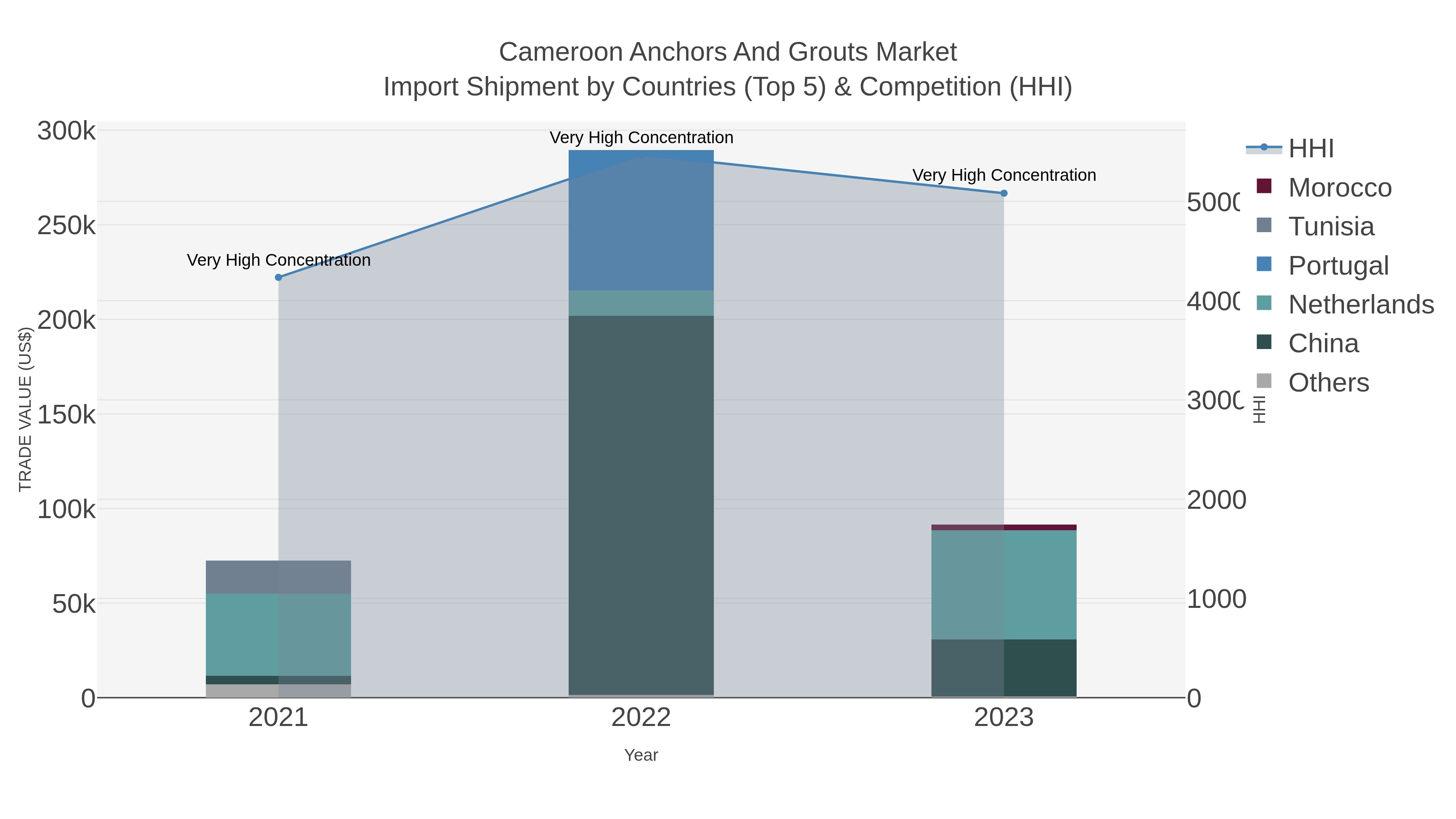 Cameroon Anchors And Grouts Market Import Shipment by Countries (Top 5) & Competition (HHI)