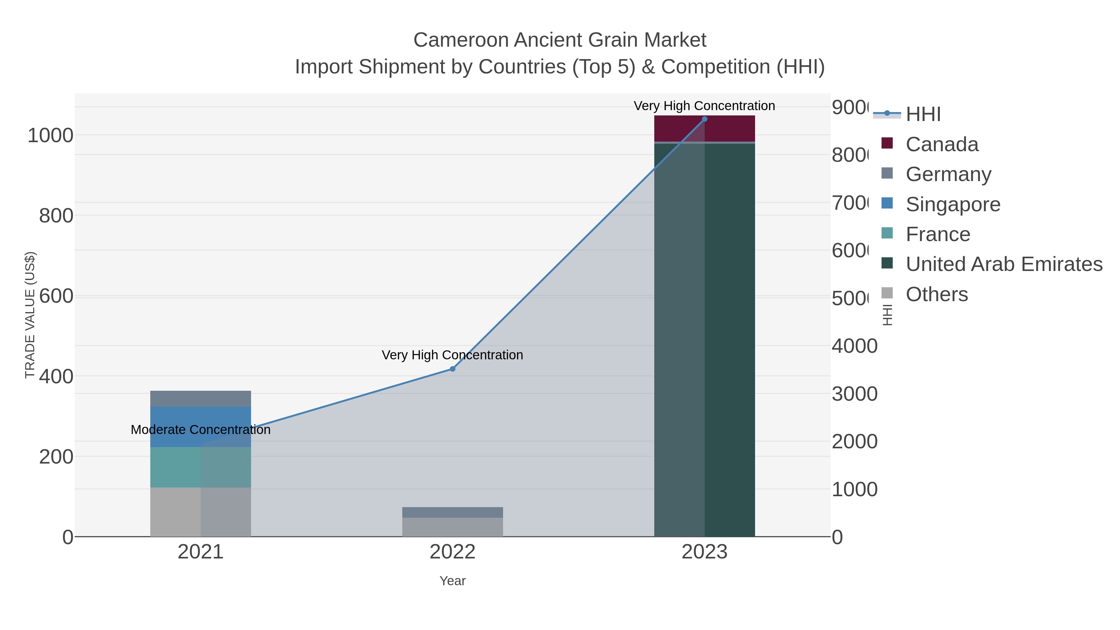 Cameroon Ancient Grain Market Import Shipment by Countries (Top 5) & Competition (HHI)