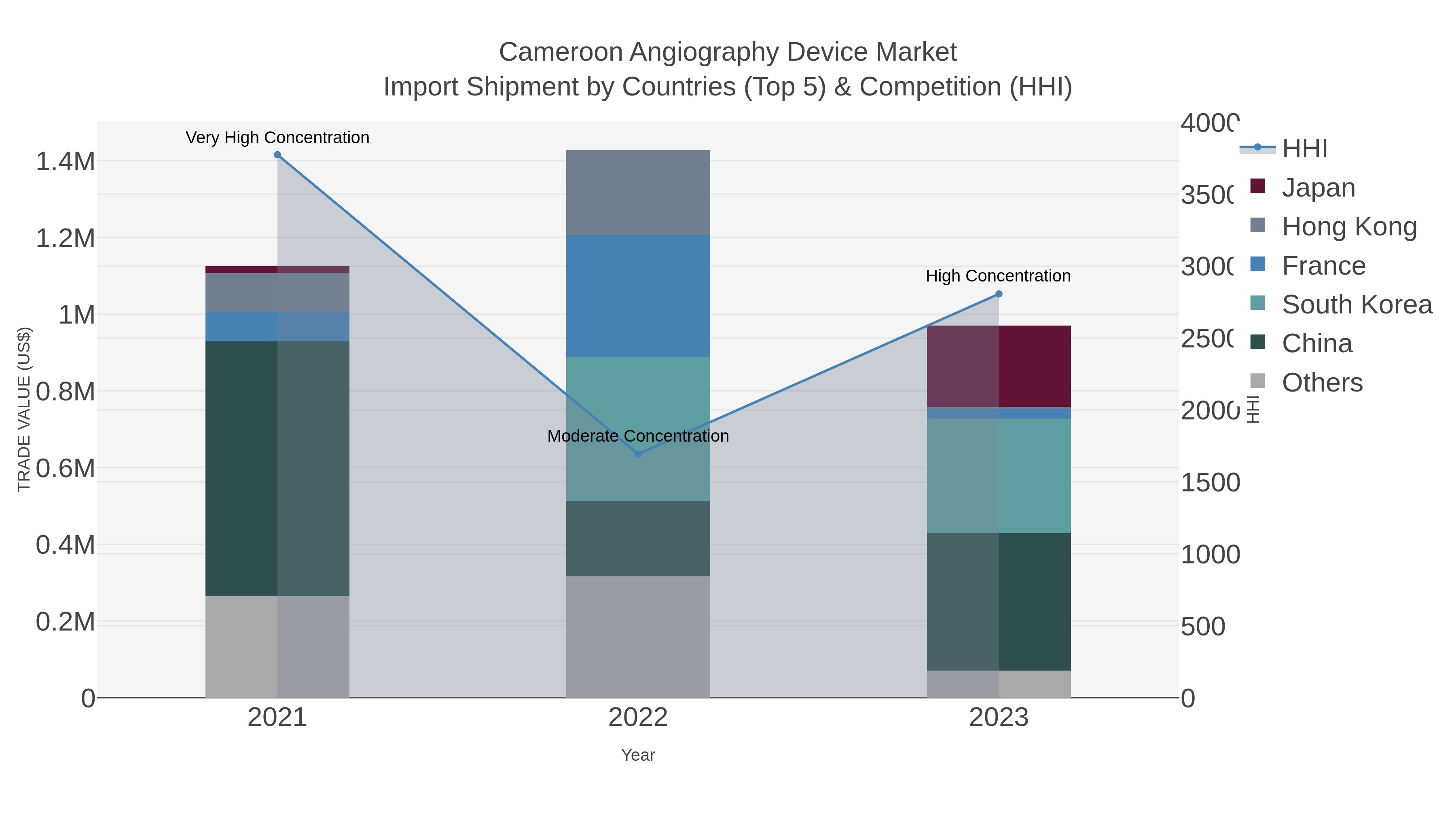 Cameroon Angiography Device Market Import Shipment by Countries (Top 5) & Competition (HHI)
