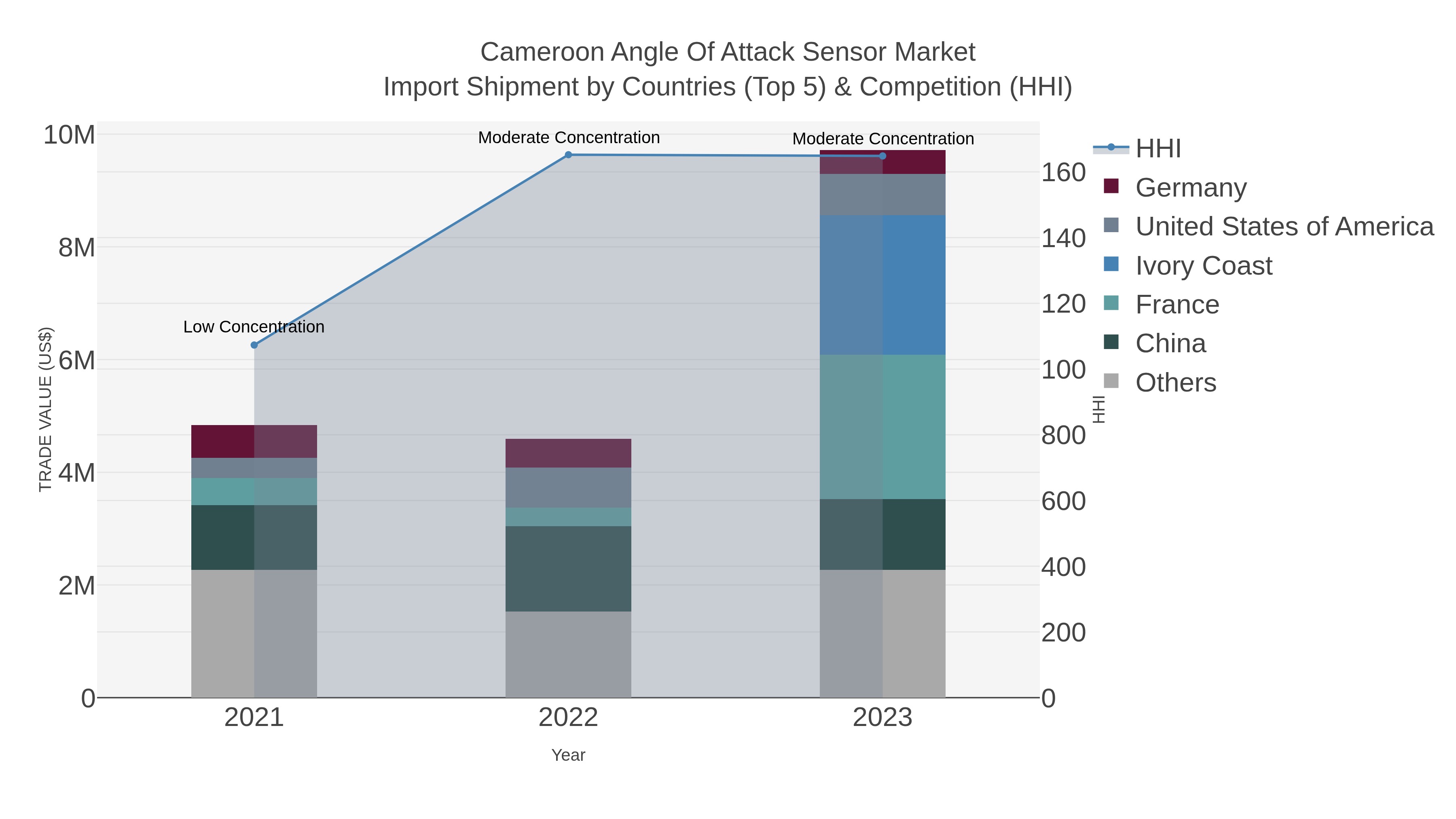 Cameroon Angle Of Attack Sensor Market Import Shipment by Countries (Top 5) & Competition (HHI)