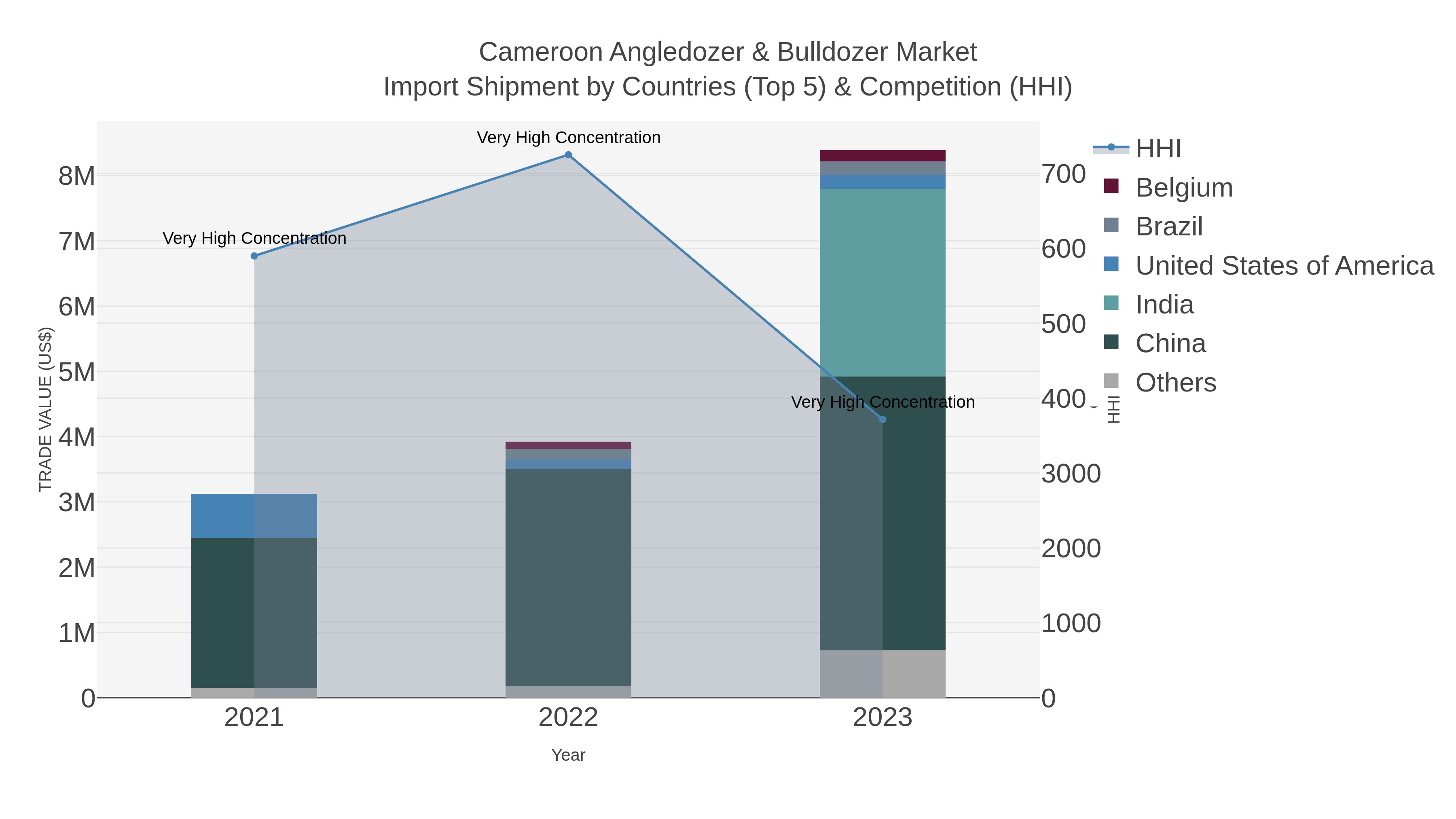 Cameroon Angledozer & Bulldozer Market Import Shipment by Countries (Top 5) & Competition (HHI)
