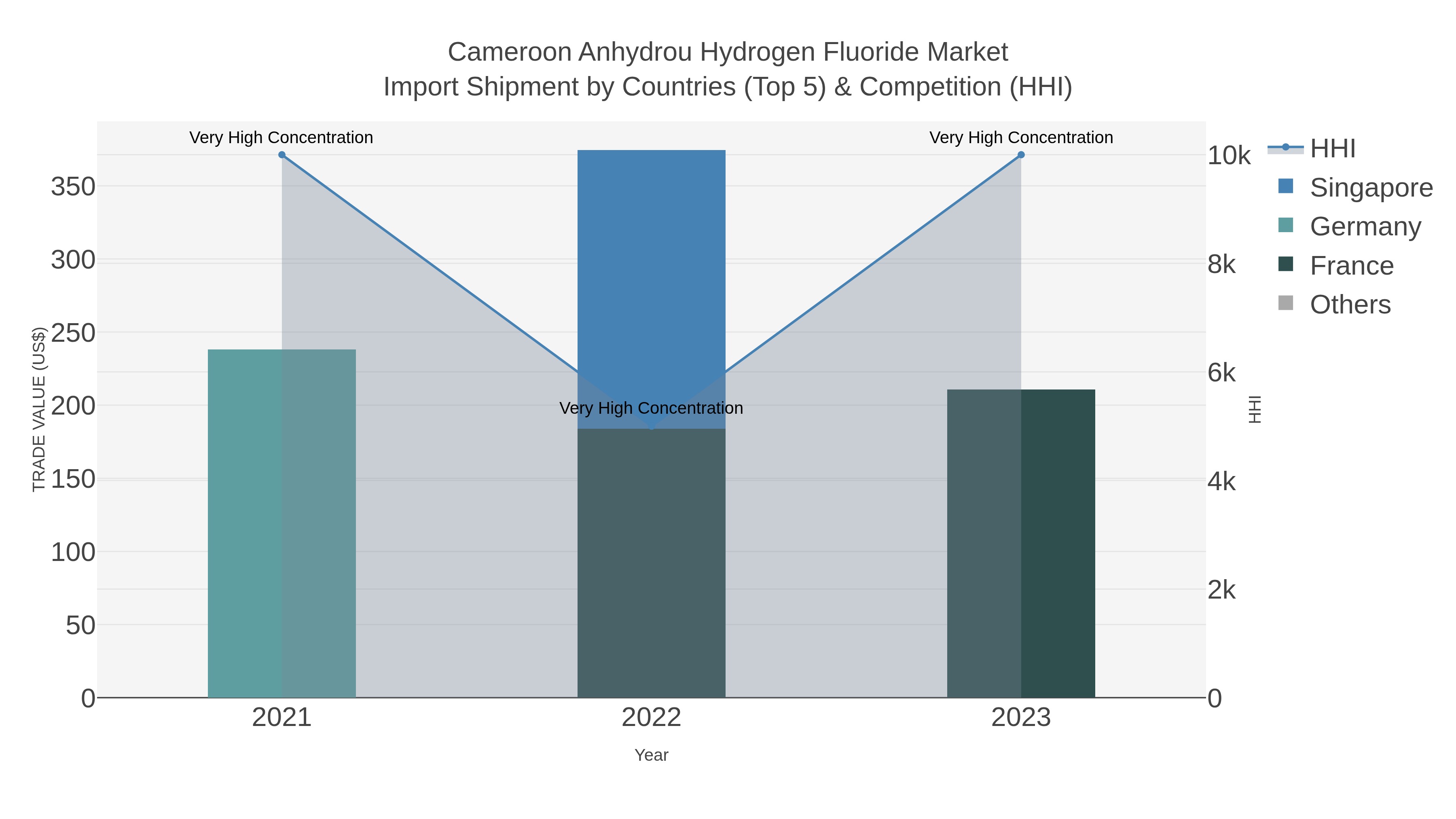 Cameroon Anhydrou Hydrogen Fluoride Market Import Shipment by Countries (Top 5) & Competition (HHI)