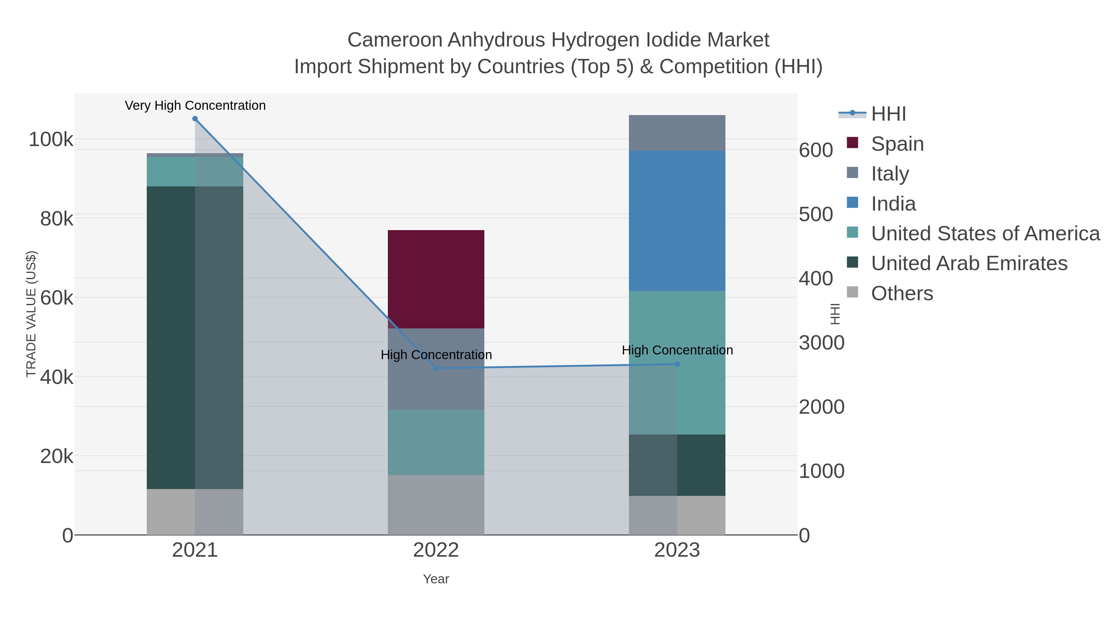 Cameroon Anhydrous Hydrogen Iodide Market Import Shipment by Countries (Top 5) & Competition (HHI)