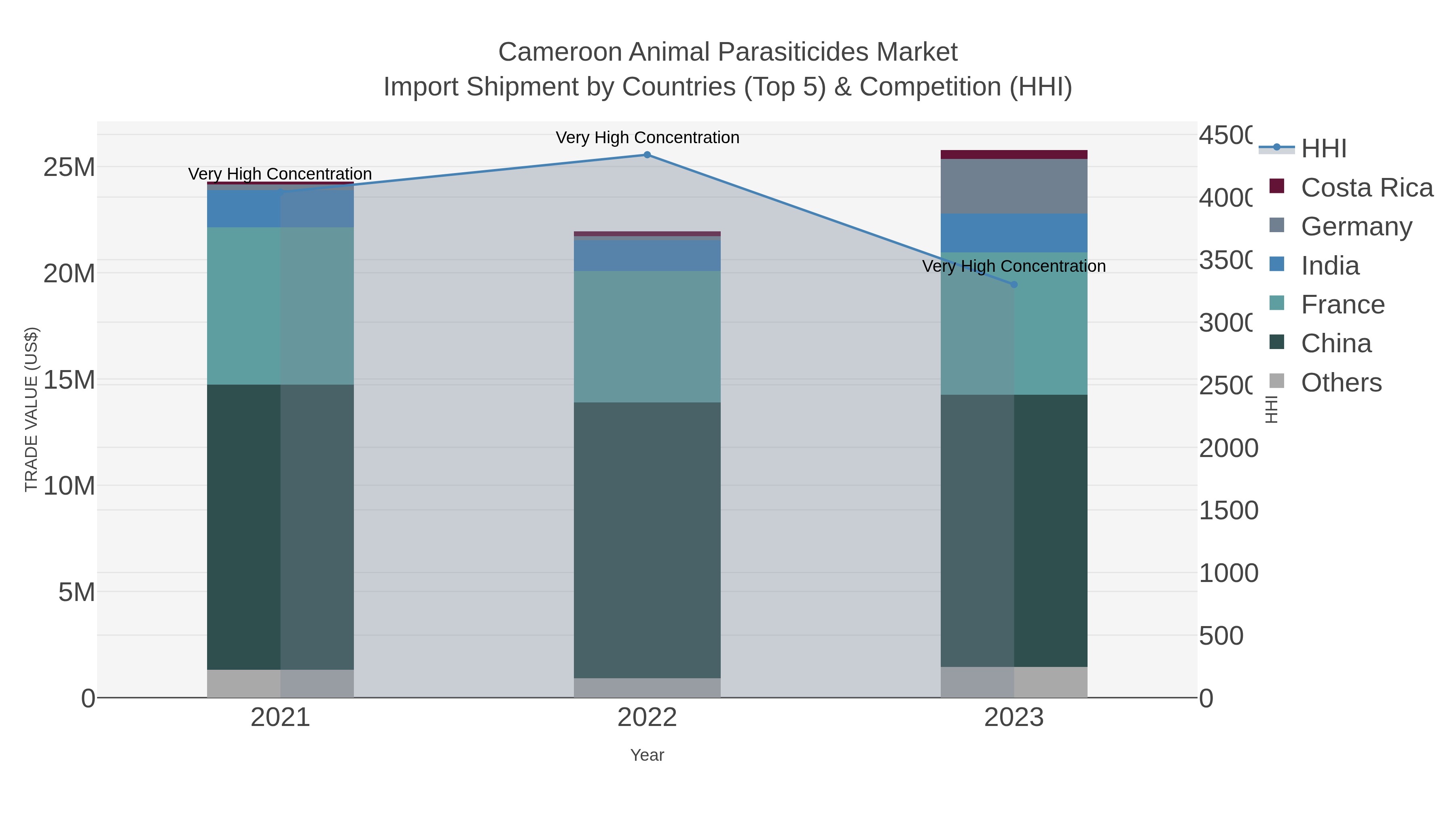 Cameroon Animal Parasiticides Market Import Shipment by Countries (Top 5) & Competition (HHI)