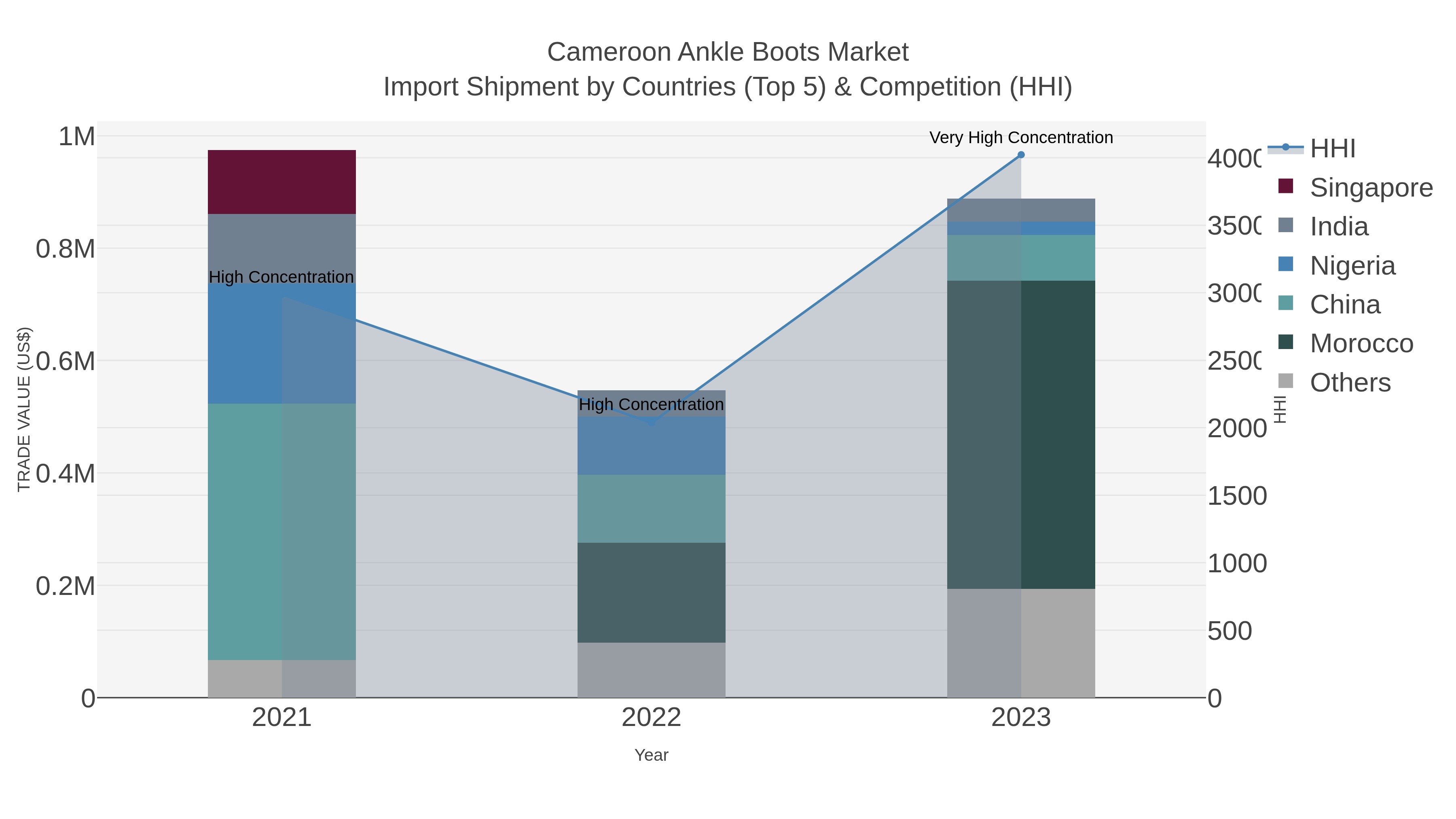Cameroon Ankle Boots Market Import Shipment by Countries (Top 5) & Competition (HHI)