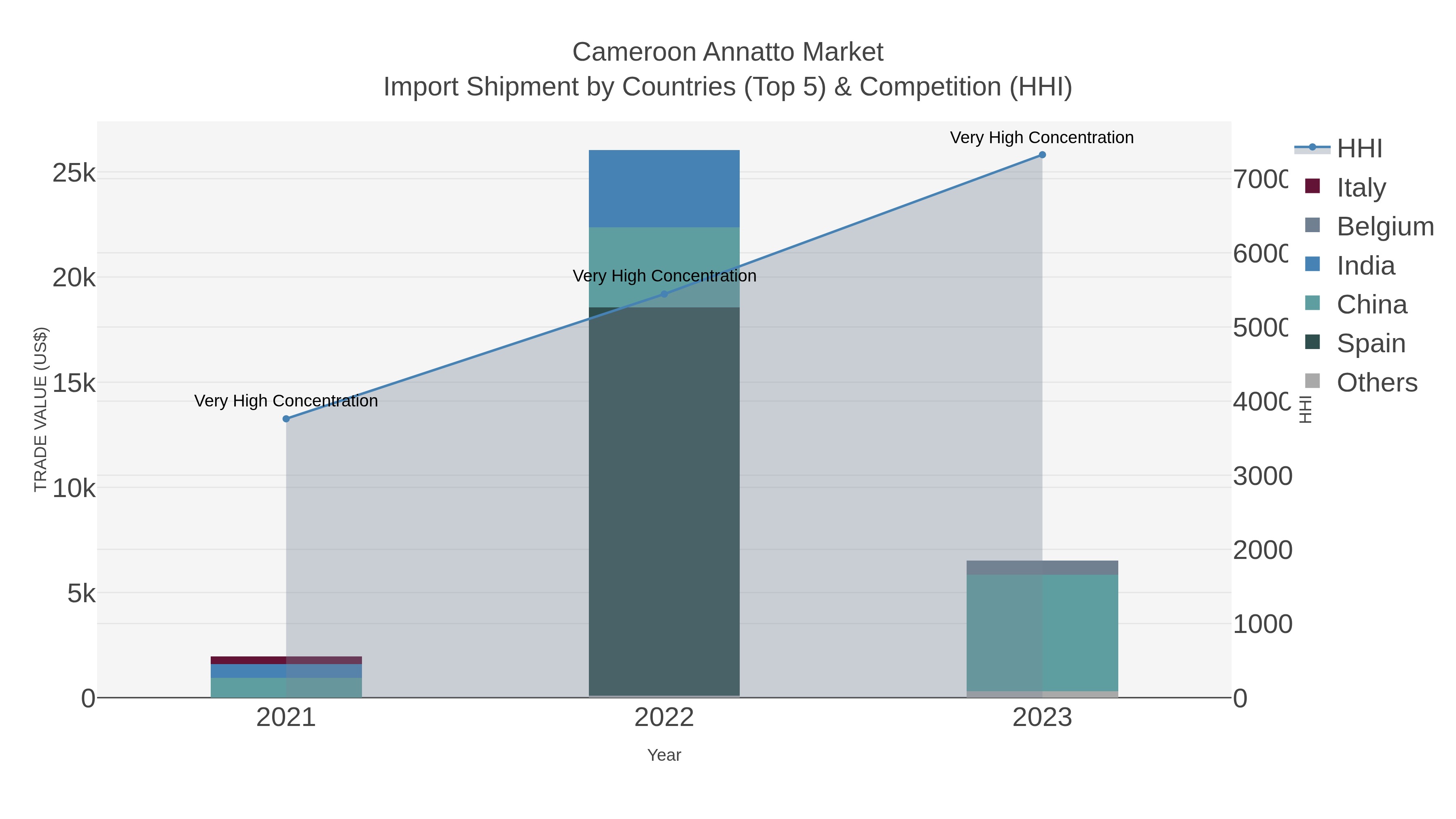 Cameroon Annatto Market Import Shipment by Countries (Top 5) & Competition (HHI)
