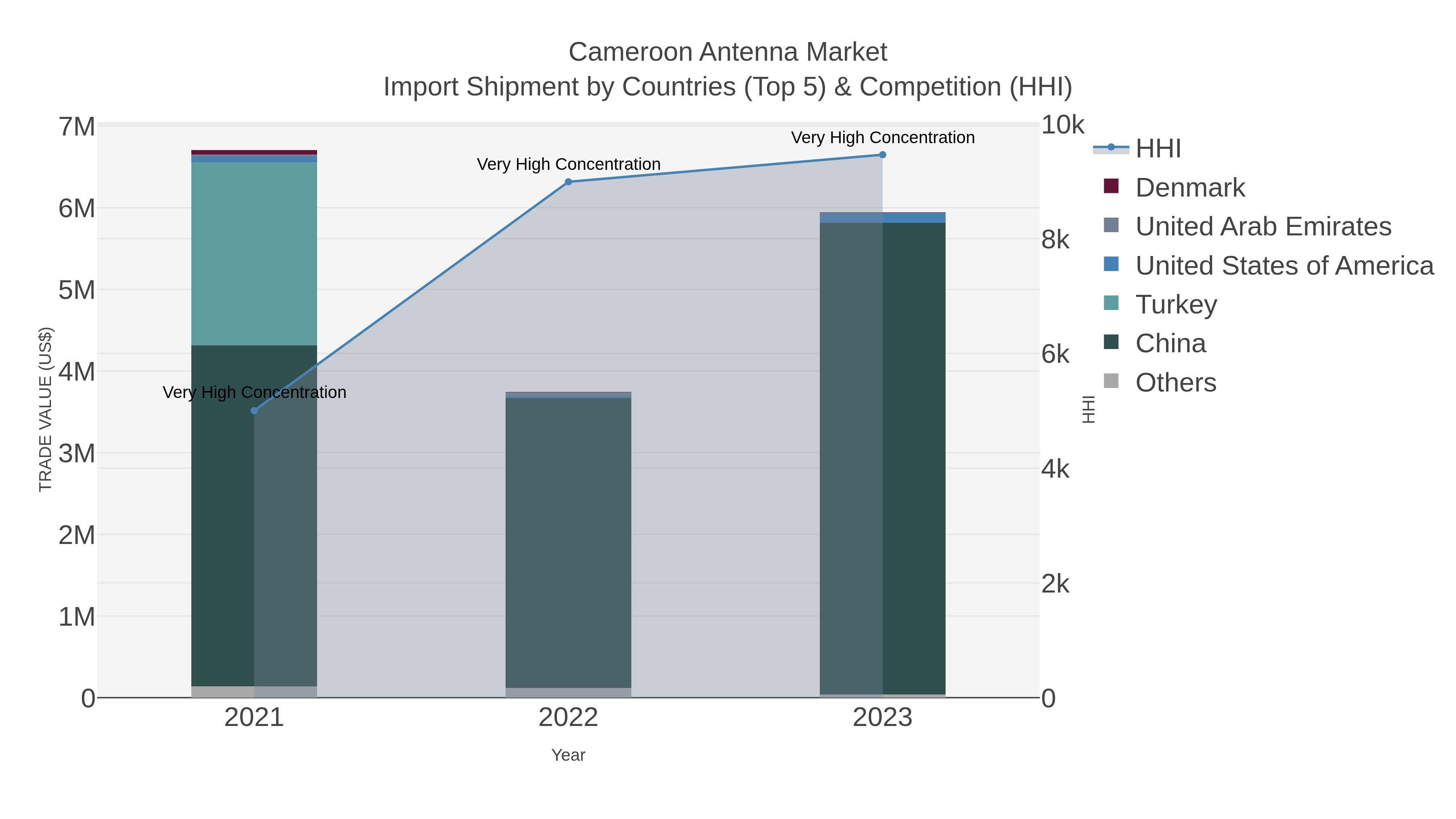Cameroon Antenna Market Import Shipment by Countries (Top 5) & Competition (HHI)